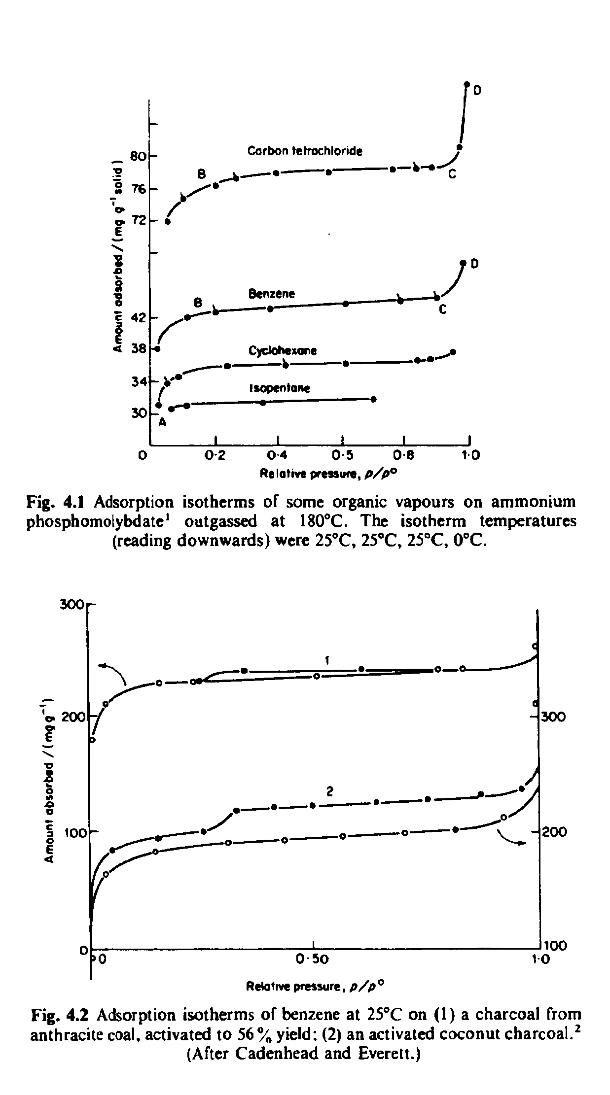 Fig. 4.1 Adsorption isotherms of some organic vapours on ammonium phosphomolybdate outgassed at 180°C. The isotherm temperatures (reading downwards) were 25°C, 25°C, 25°C, 0°C.