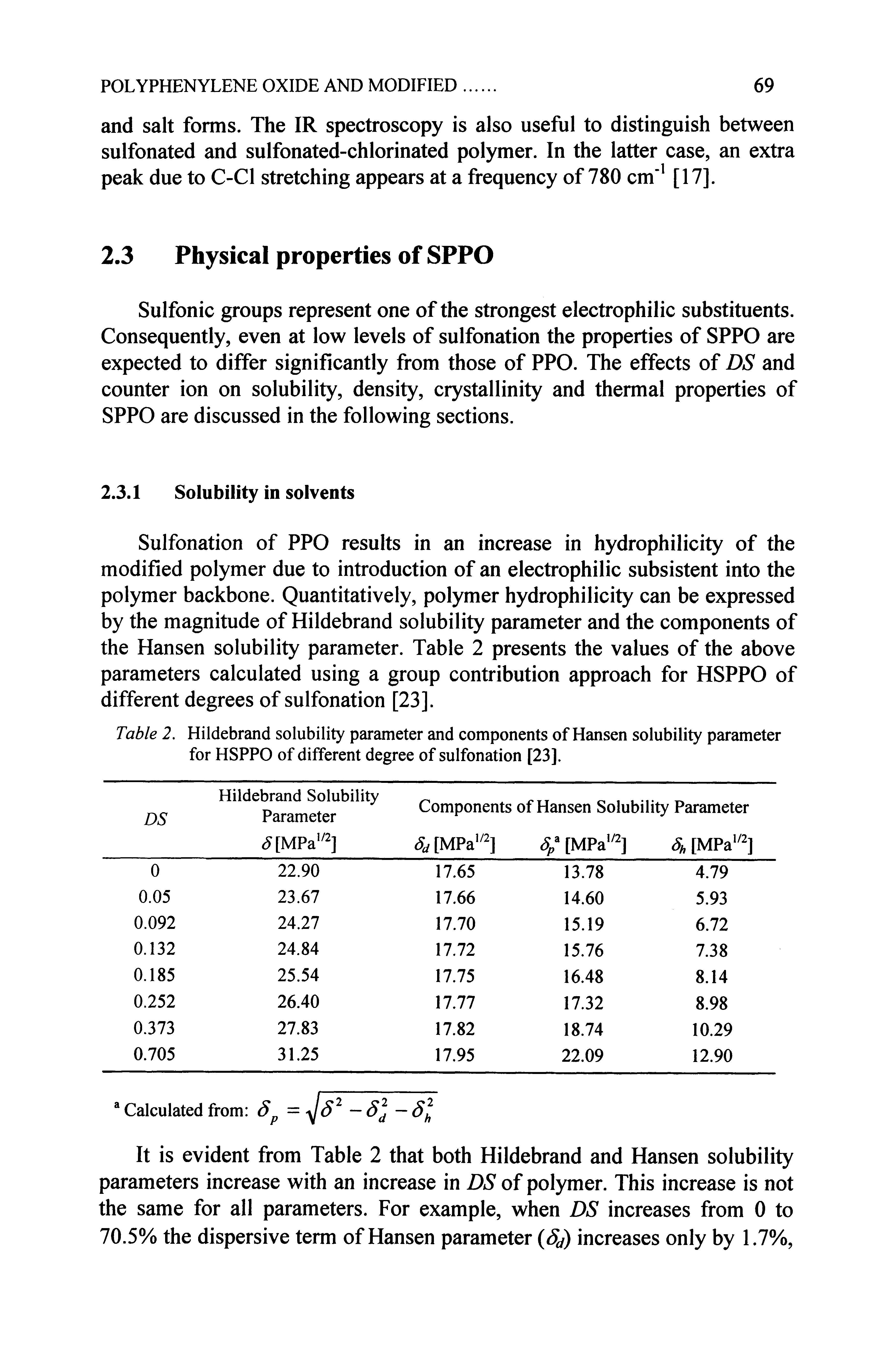 Table 2. Hildebrand solubility parameter and components of Hansen solubility parameter for HSPPO of different degree of sulfonation [23],...
