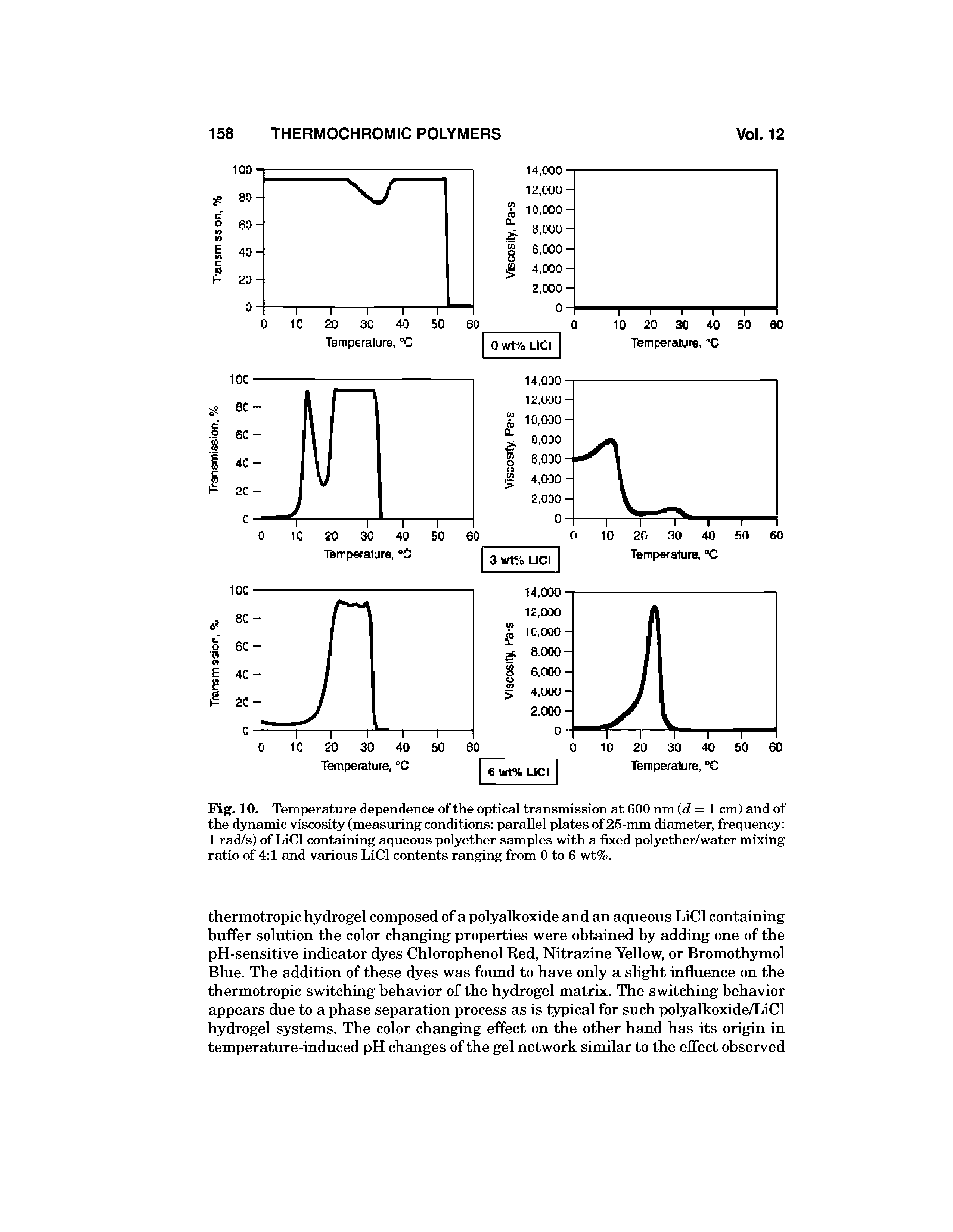 Fig. 10. Temperature dependence of the optical transmission at 600 nm (d=l cm) and of the dynamic viscosity (measuring conditions parallel plates of 25-mm diameter, frequency 1 rad/s) of LiCl containing aqueous polyether samples with a fixed polyether/water mixing ratio of 4 1 and various LiCl contents ranging from 0 to 6 wt%.