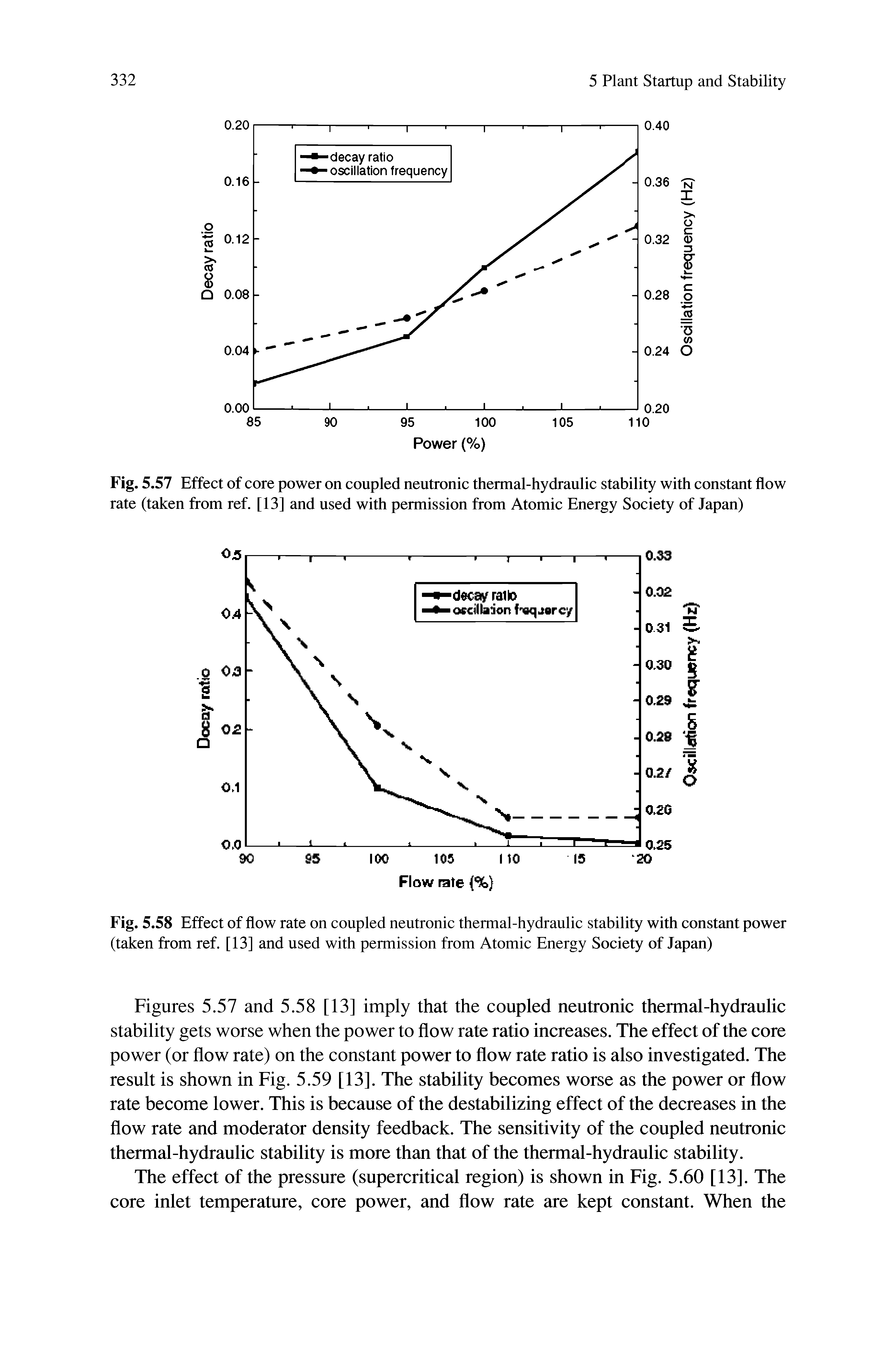 Figures 5.57 and 5.58 [13] imply that the coupled neutronic thermal-hydrauhc stability gets worse when the power to flow rate ratio increases. The effect of the core power (or flow rate) on the constant power to flow rate ratio is also investigated. The result is shown in Fig. 5.59 [13]. The stability becomes worse as the power or flow rate become lower. This is because of the destabilizing effect of the decreases in the flow rate and moderator density feedback. The sensitivity of the coupled neutronic thermal-hydraulic stability is more than that of the thermal-hydraulic stability.