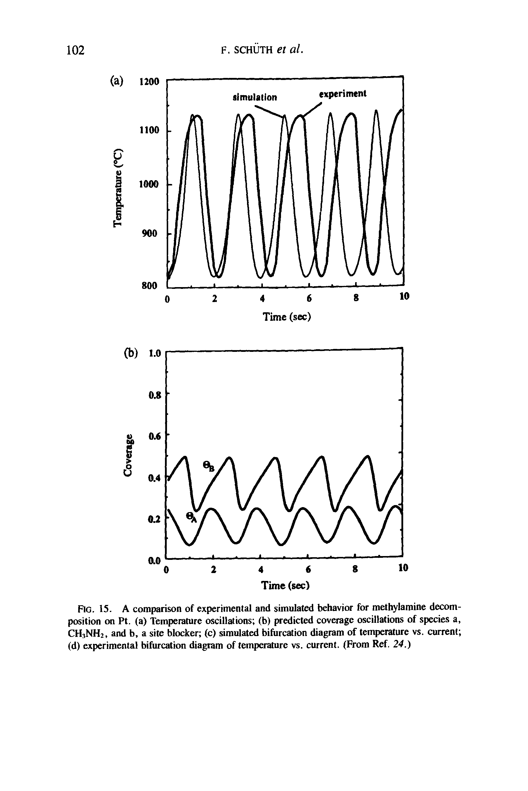 Fig. 15. A comparison of experimental and simulated behavior for methylamine decomposition on Pt. (a) Temperature oscillations (b) predicted coverage oscillations of species a, CH3NH2, and b, a site blocker (c) simulated bifurcation diagram of temperature vs. current (d) experimental bifurcation diagram of temperature vs. current. (From Ref. 24.)...