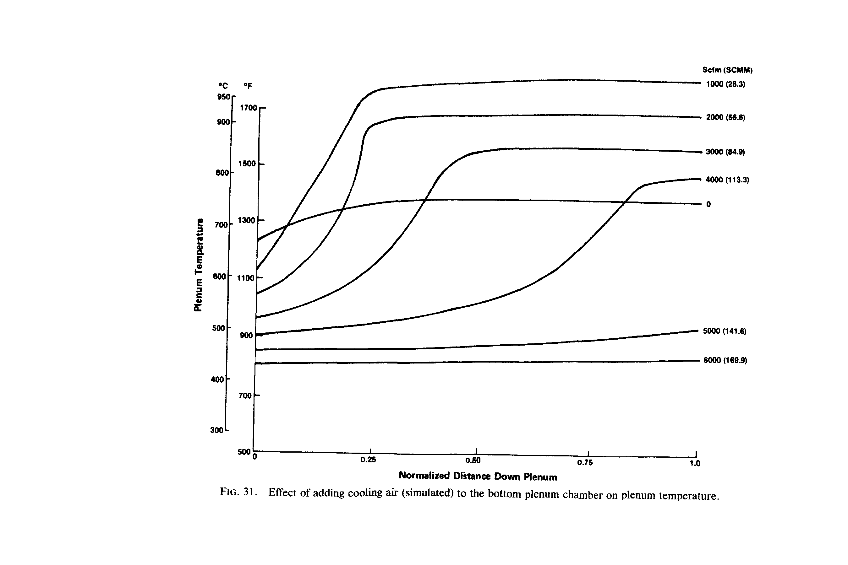 Fig. 31. Effect of adding cooling air (simulated) to the bottom plenum chamber on plenum temperature.