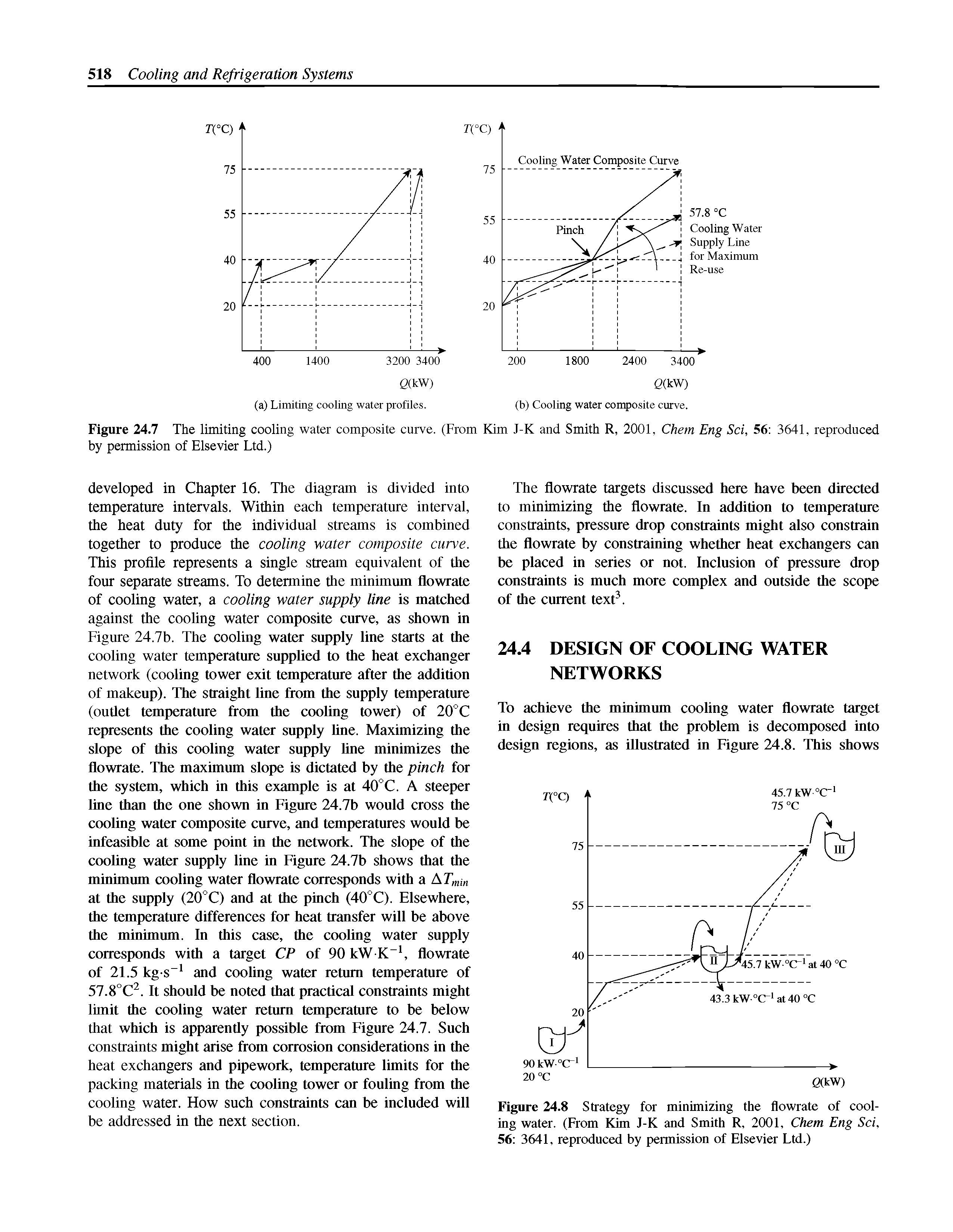 Figure 24.7 The limiting cooling water composite curve. (From Kim J-K and Smith R, 2001, Chern Eng Sci, 56 3641, reproduced by permission of Elsevier Ltd.)...