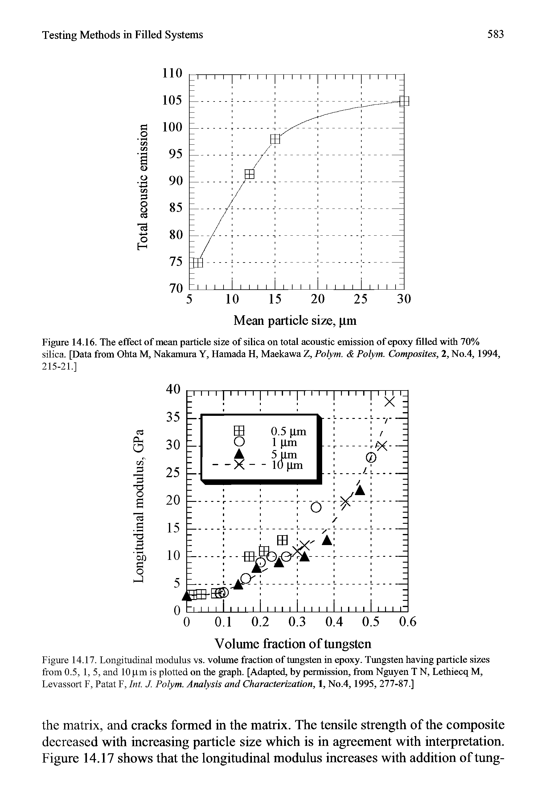 Figure 14.17. Longitudinal modulus vs. volume fraction of tungsten in epoxy. Tungsten having particle sizes from 0.5, 1, 5, and 10 xni is plotted on the graph. [Adapted, by pennission, from Nguyen T N, Lethiecq M, Levassort F, Patat F, Int. J. Polym. Analysis and Characterization, 1, No.4, 1995, 277-87.]...