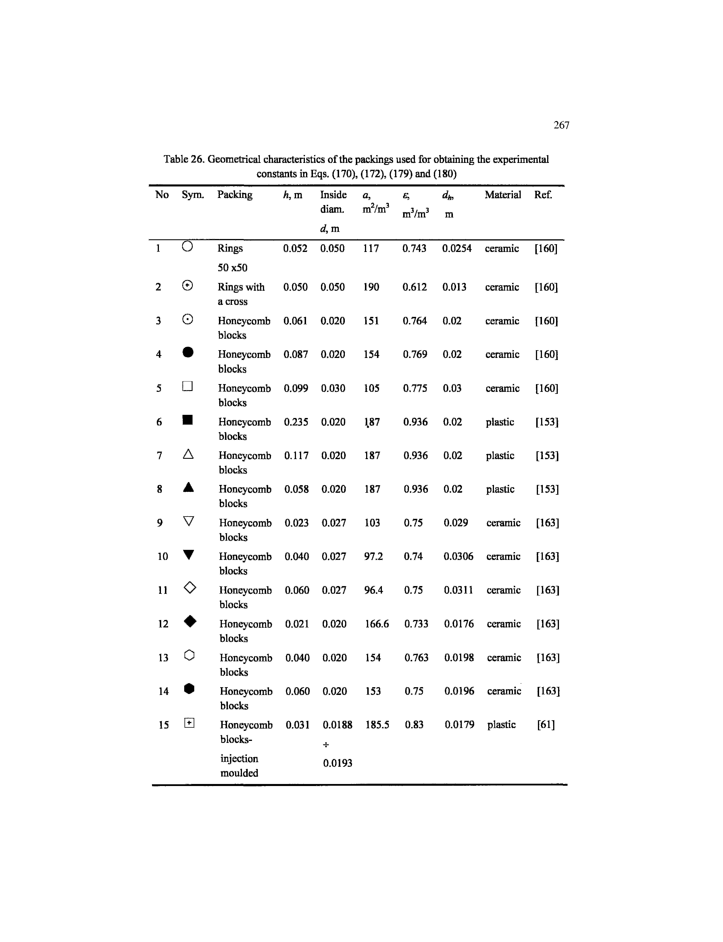 Table 26. Geometrical characteristics of the packings used for obtaining the experimental constants in Eqs. (170), (172), (179) and (180)...