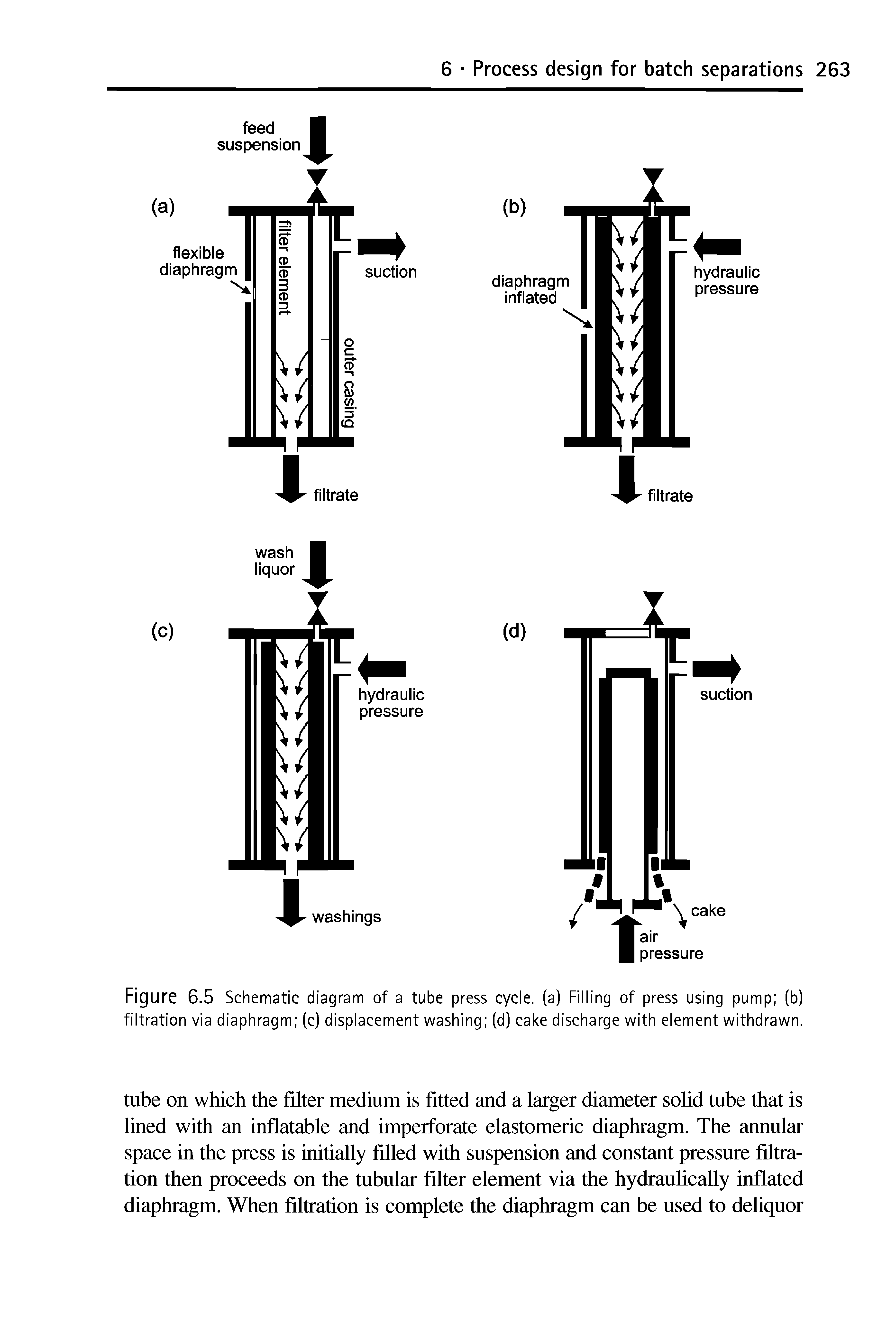 Figure 6.5 Schematic diagram of a tube press cycle, (a) Filling of press using pump (b) filtration via diaphragm (c) displacement washing (d) cake discharge with element withdrawn.