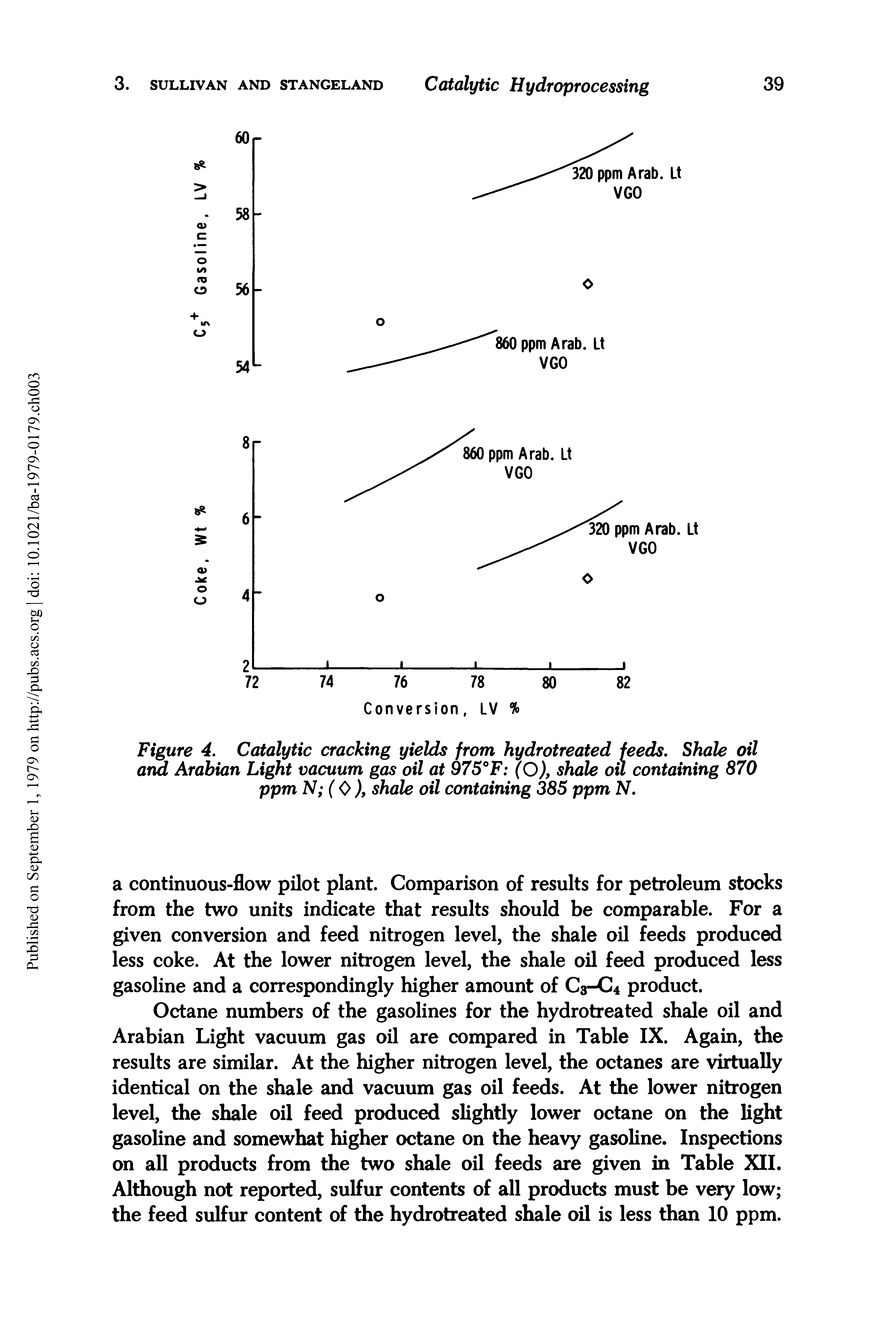 Figure 4. Catalytic cracking yields from hydrotreated feeds. Shale oil arm Arabian Light vacuum gas oil at 975°F (O), shale oil containing 870 ppm N (0), shale oil containing 385 ppm N.