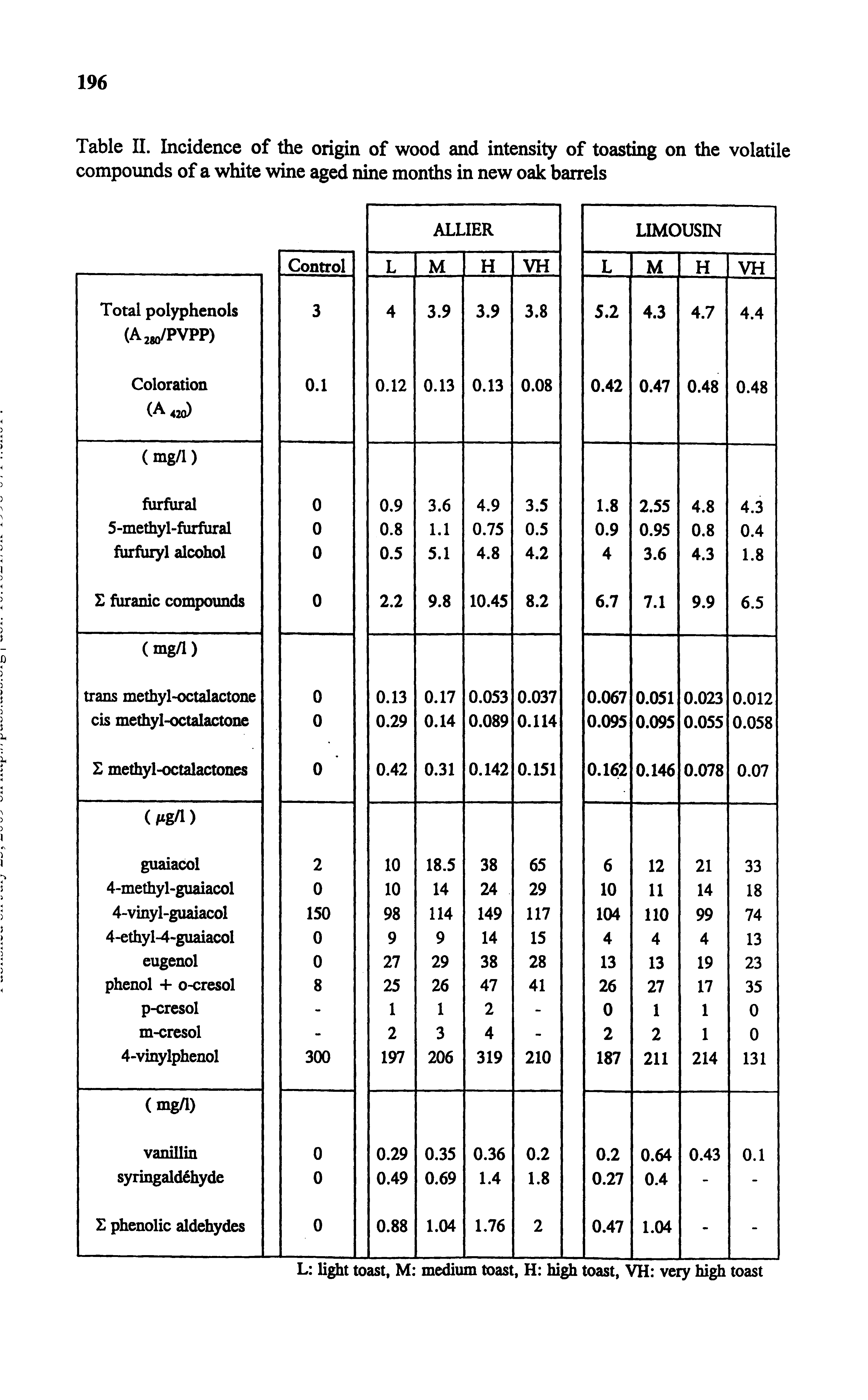 Table II. Incidence of the origin of wood and intensity of toasting on the volatile compounds of a white wine aged nine months in new oak barrels...