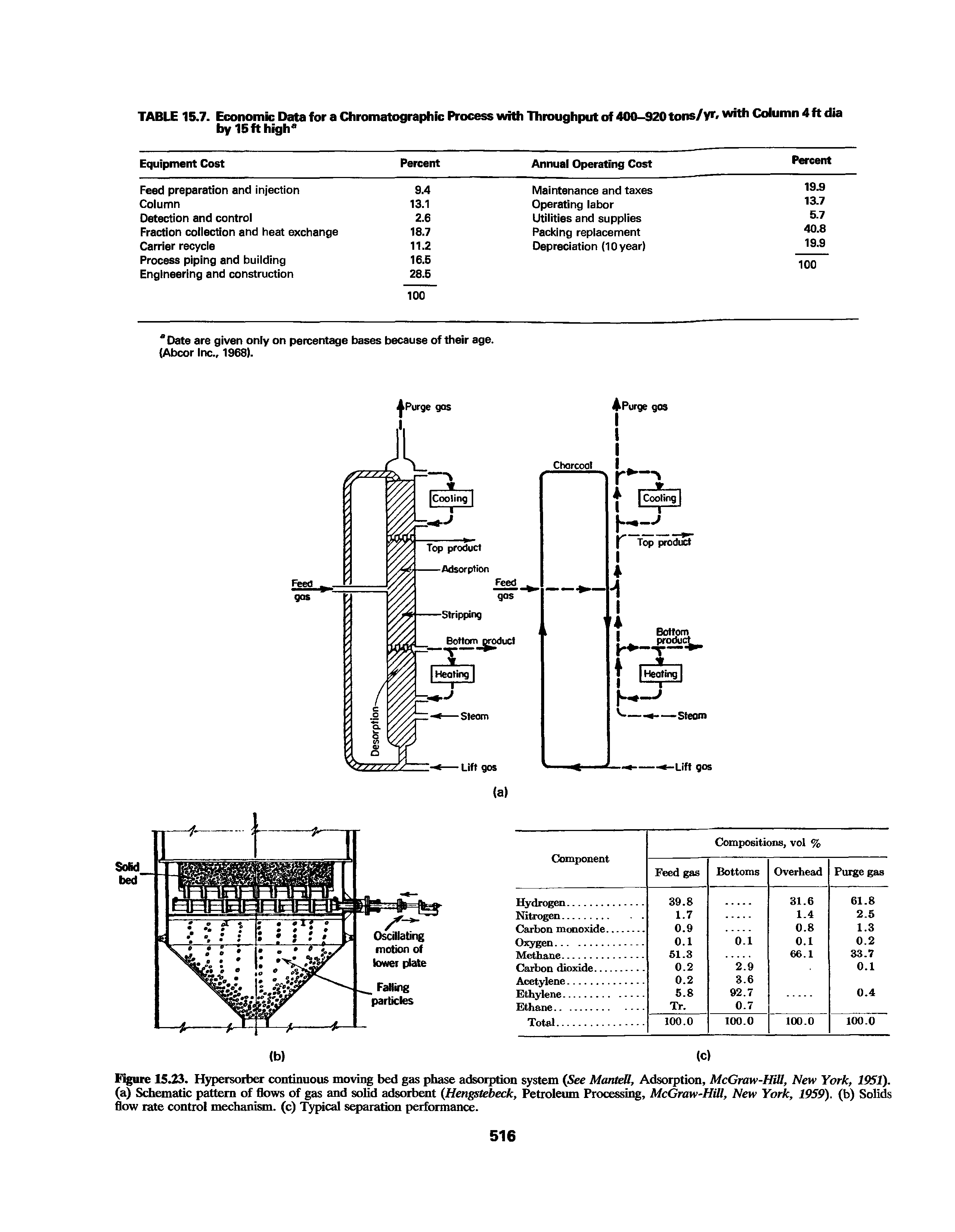 Figure 15.23. Hypersorber continuous moving bed gas phase adsorption system (See Mantell, Adsorption, McGraw-Hill, New York, 1951). (a) Schematic pattern of flows of gas and solid adsorbent (Hengstebeck, Petroleum Processing, McGraw-Hill, New York, 1959). (b) Solids flow rate control mechanism, (c) Typical separation performance.