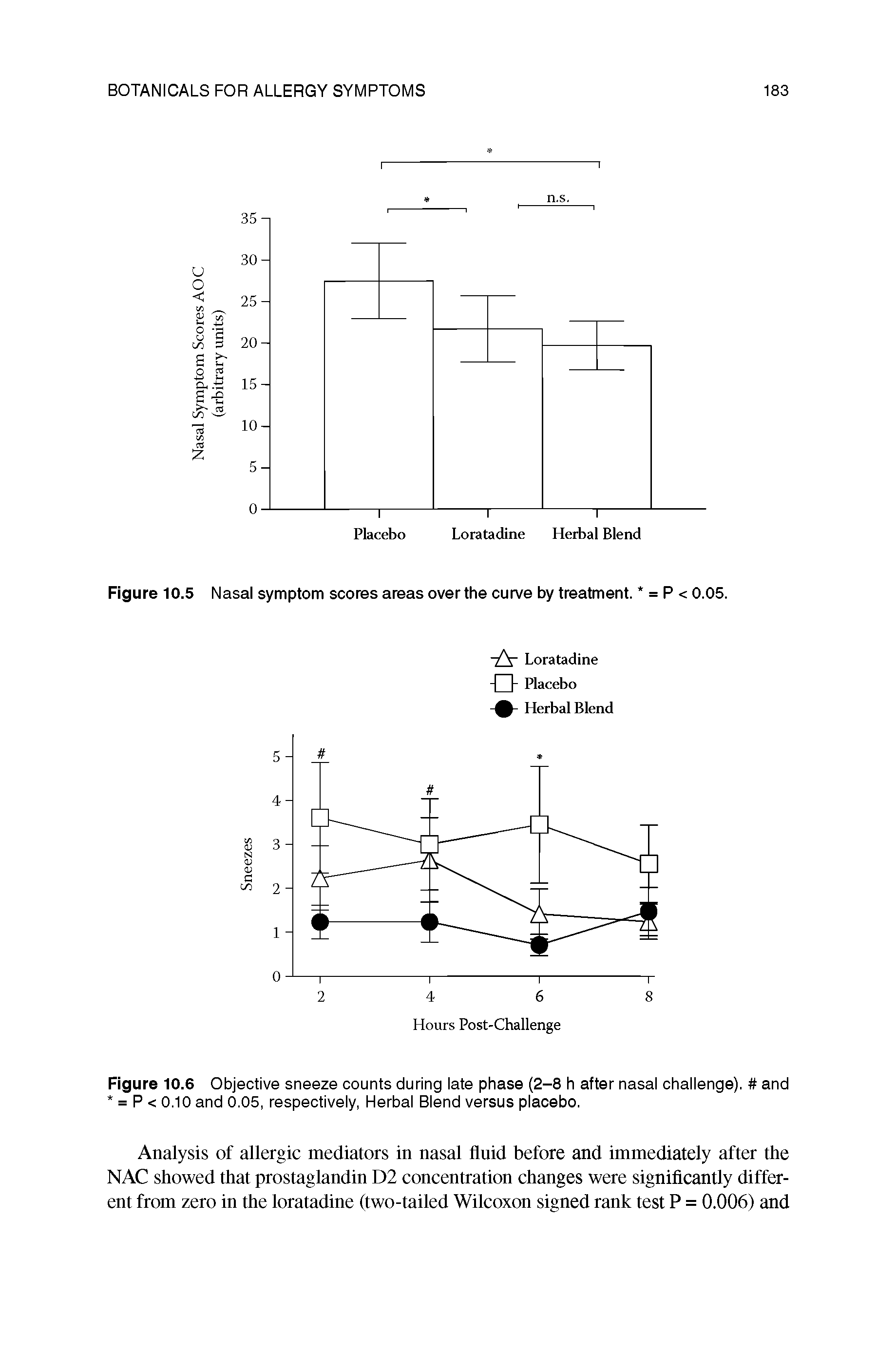Figure 10.6 Objective sneeze counts during late phase (2-8 h after nasal challenge). and = P < 0.10 and 0.05, respectively, Herbal Blend versus placebo.