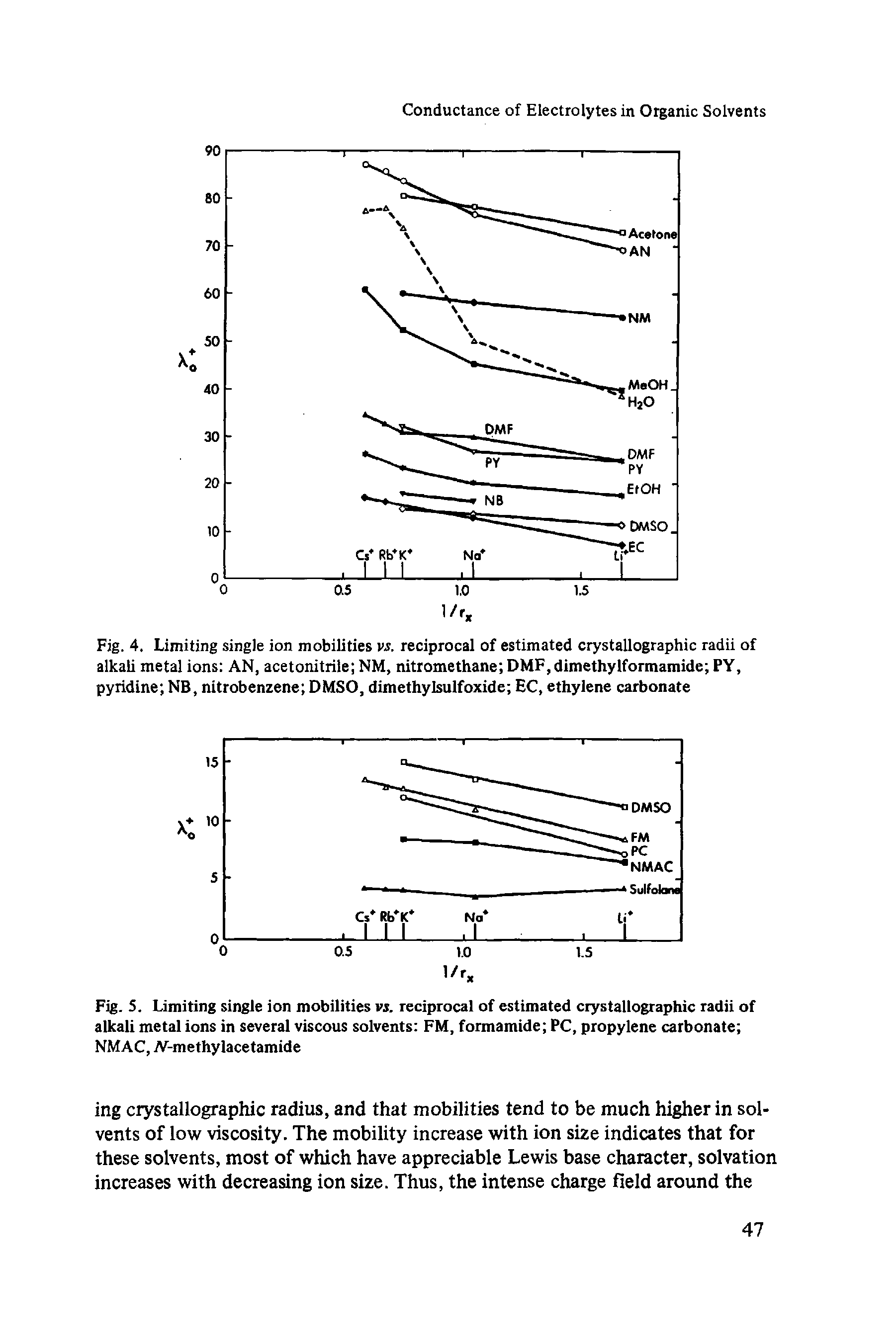Fig. 5. Limiting single ion mobilities vs. reciprocal of estimated crystallographic radii of alkali metal ions in several viscous solvents FM, formamide PC, propylene carbonate NMAC, Af-methylacetamide...