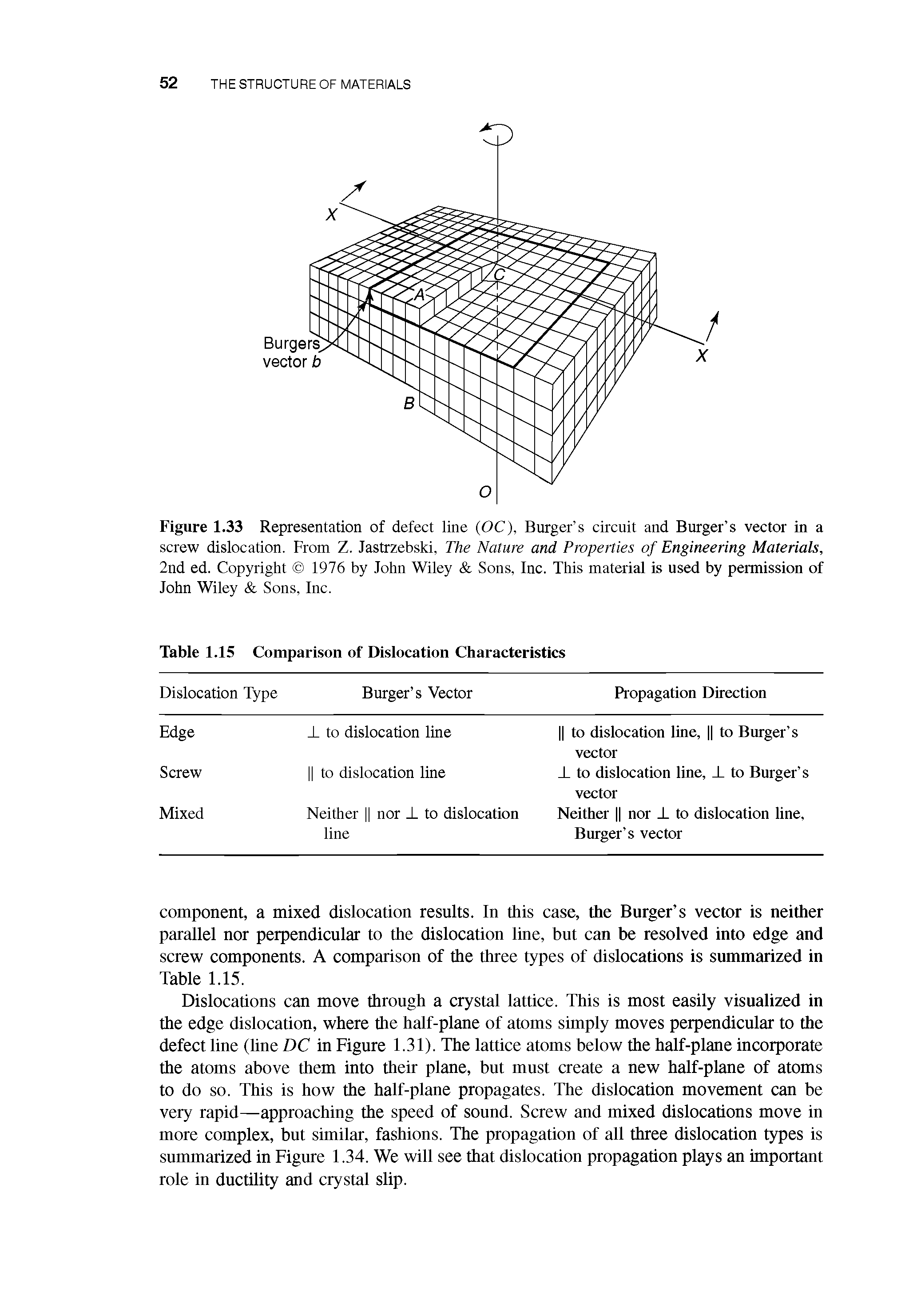 Figure 1.33 Representation of defect line (OC), Burger s circuit and Burger s vector in a screw dislocation. From Z. Jastrzebski, The Nature and Properties of Engineering Materials, 2nd ed. Copyright 1976 by John Wiley Sons, Inc. This material is used by permission of John Wiley Sons, Inc.