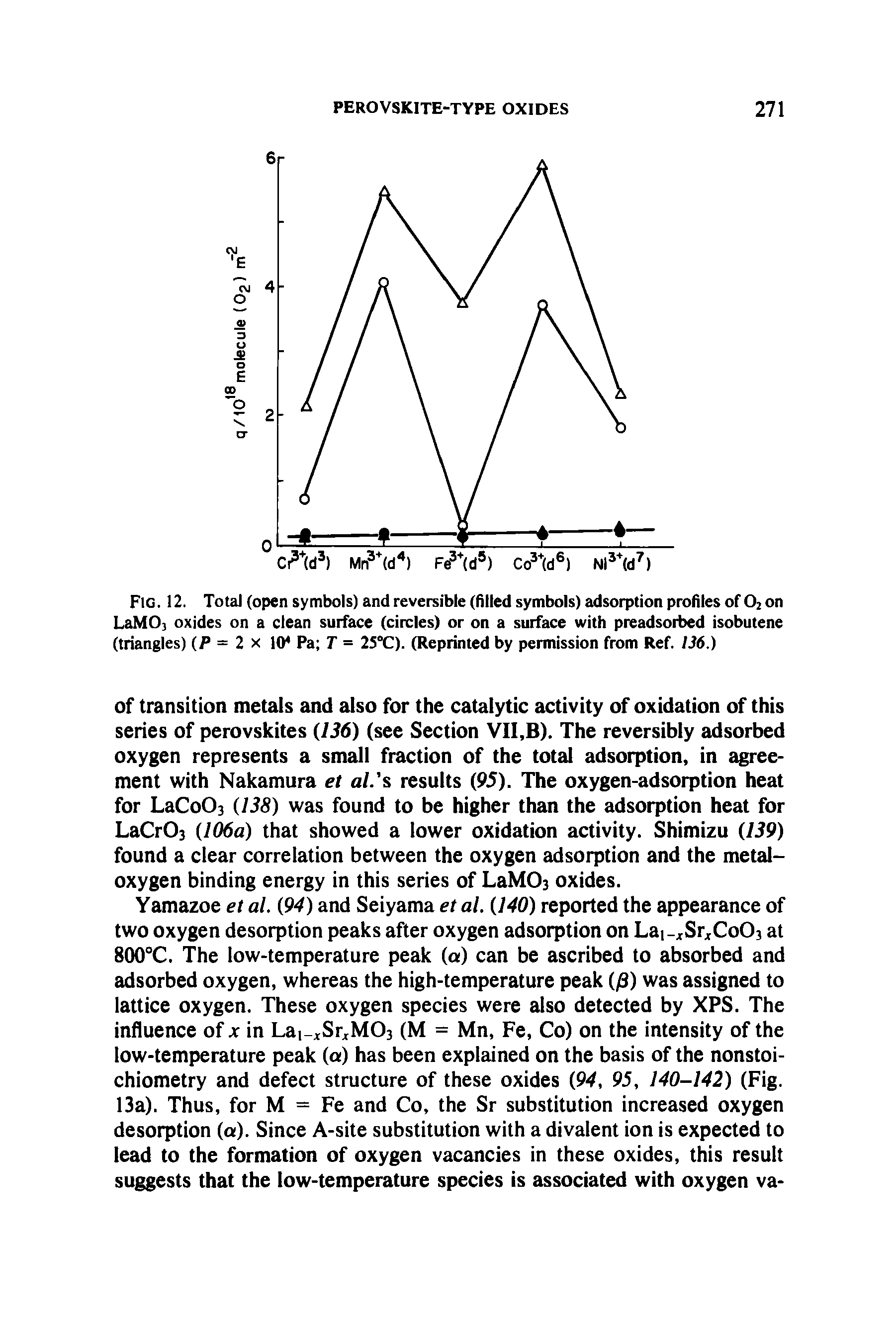 Fig. 12. Total (open symbols) and reversible (filled symbols) adsorption profiles of 02 on LaM03 oxides on a clean surface (circles) or on a surface with preadsorbed isobutene (triangles) (P = 2 x 104 Pa T = 25°C). (Reprinted by permission from Ref. 136.)...