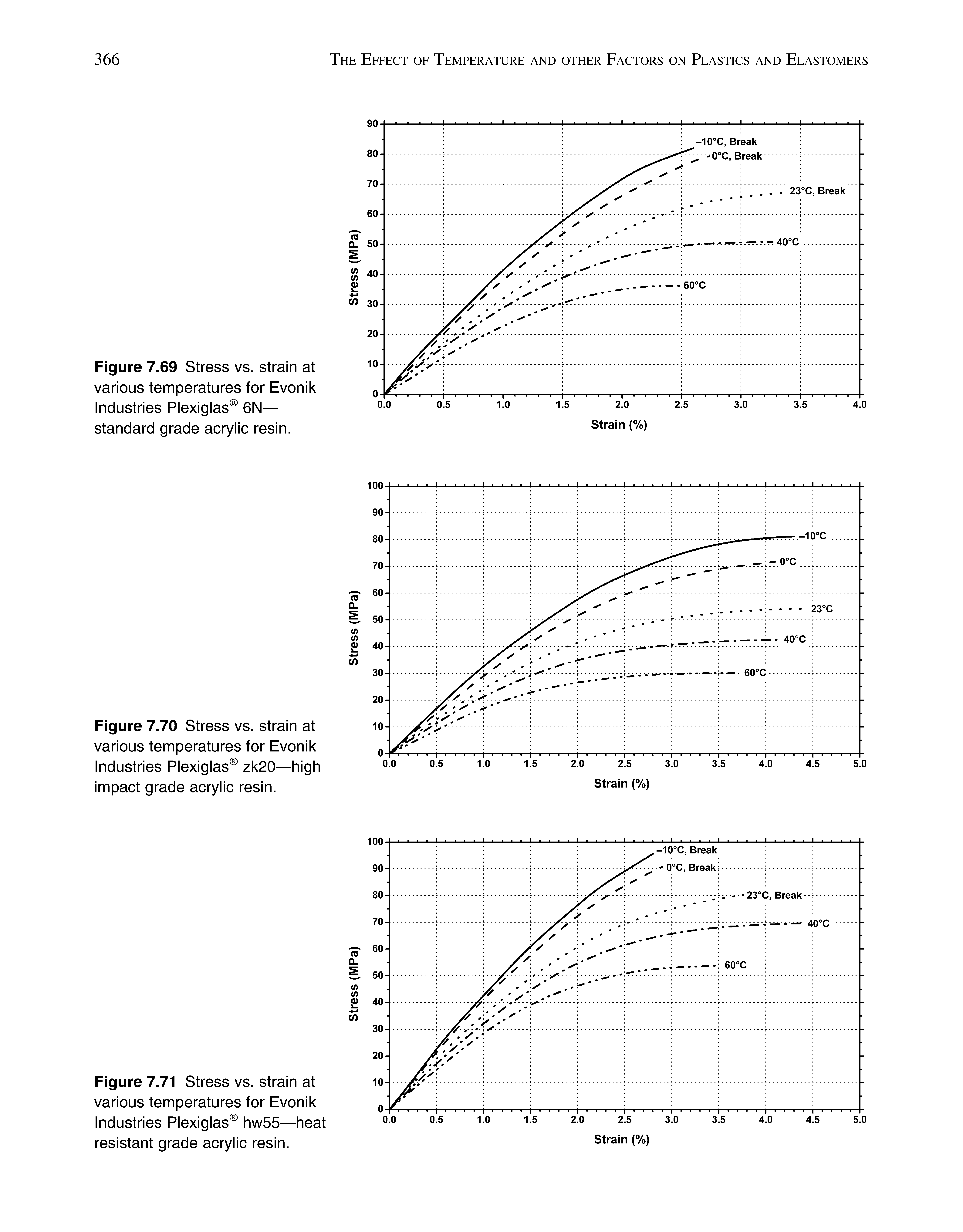 Figure 7.69 Stress vs. strain at various temperatures for Evonik Industries Plexiglas 6N— standard grade acrylic resin.