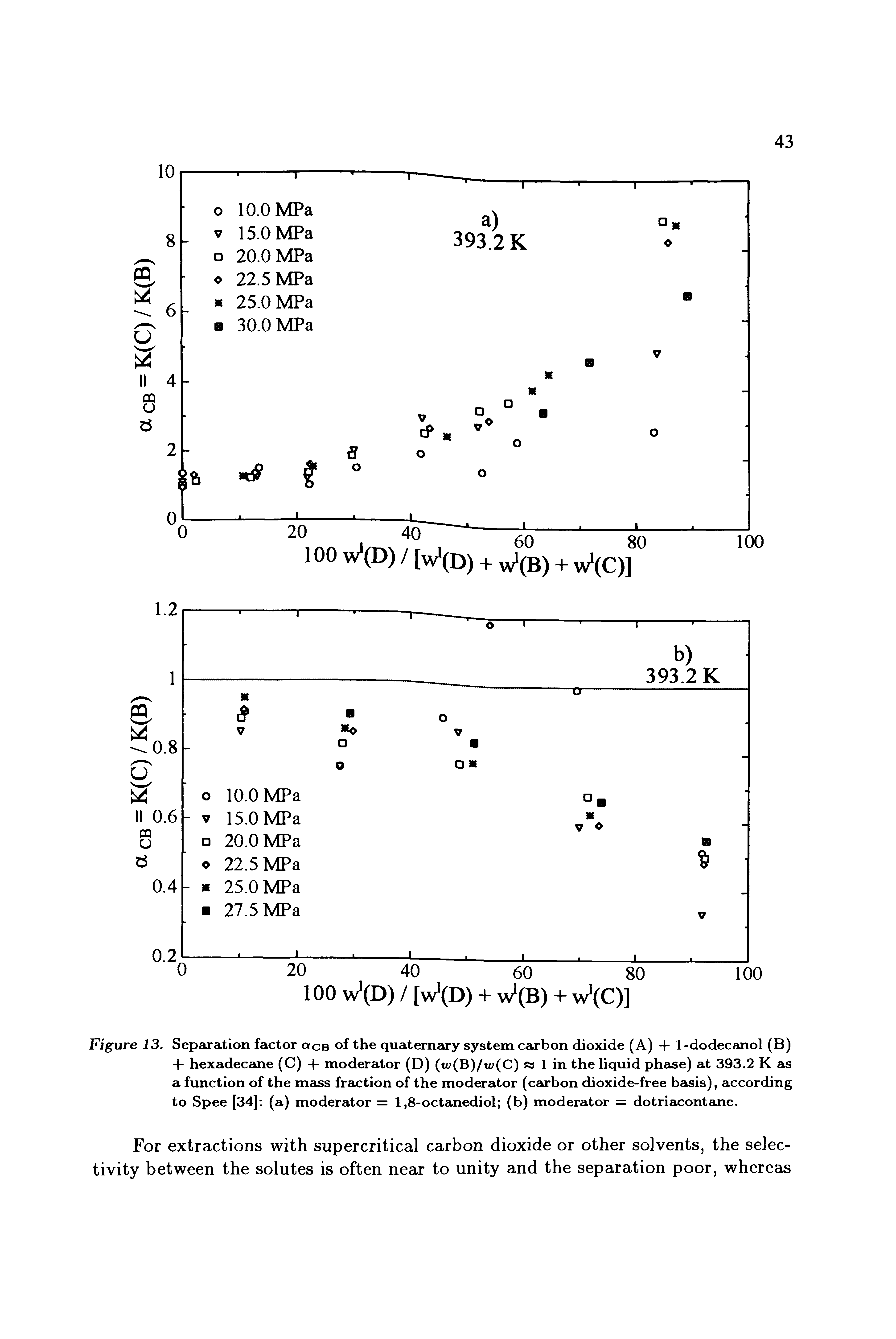 Figure 13. Separation factor ace of the quaternary system carbon dioxide (A) + 1-dodecanol (B) + hexadecane (C) + moderator (D) (u (B)/u (C) w 1 in the liquid phase) at 393.2 K as a fimction of the mass fraction of the moderator (carbon dioxide-free basis), according to Spee [34] (a) moderator = 1,8-octanediol (b) moderator = dotriacontane.