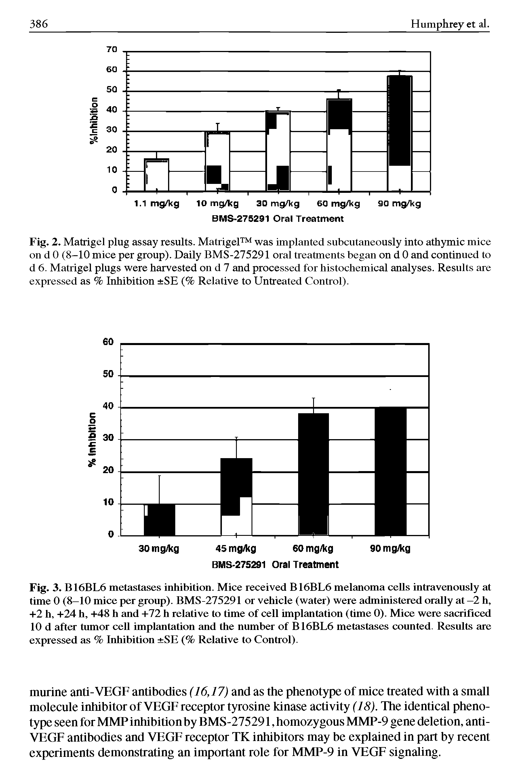 Fig. 2. Matrigel plug assay results. Matrigel was implanted subcutaneously into athymic mice on d 0 (8-10 mice per group). Daily BMS-275291 oral treatments began on d 0 and continued to d 6. Matrigel plugs were harvested on d 7 and processed for histochemical analyses. Results are expressed as % Inhibition SE (% Relative to Untreated Control).
