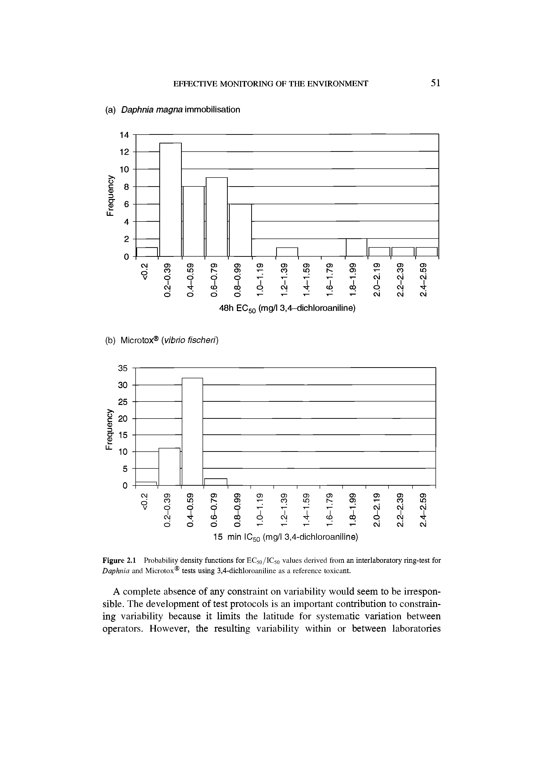 Figure 2.1 Probability density functions for EC50/IC50 values derived from an interlaboratory ring-test for Daphnia and Microtox tests using 3,4-dichloroaniline as a reference toxicant.