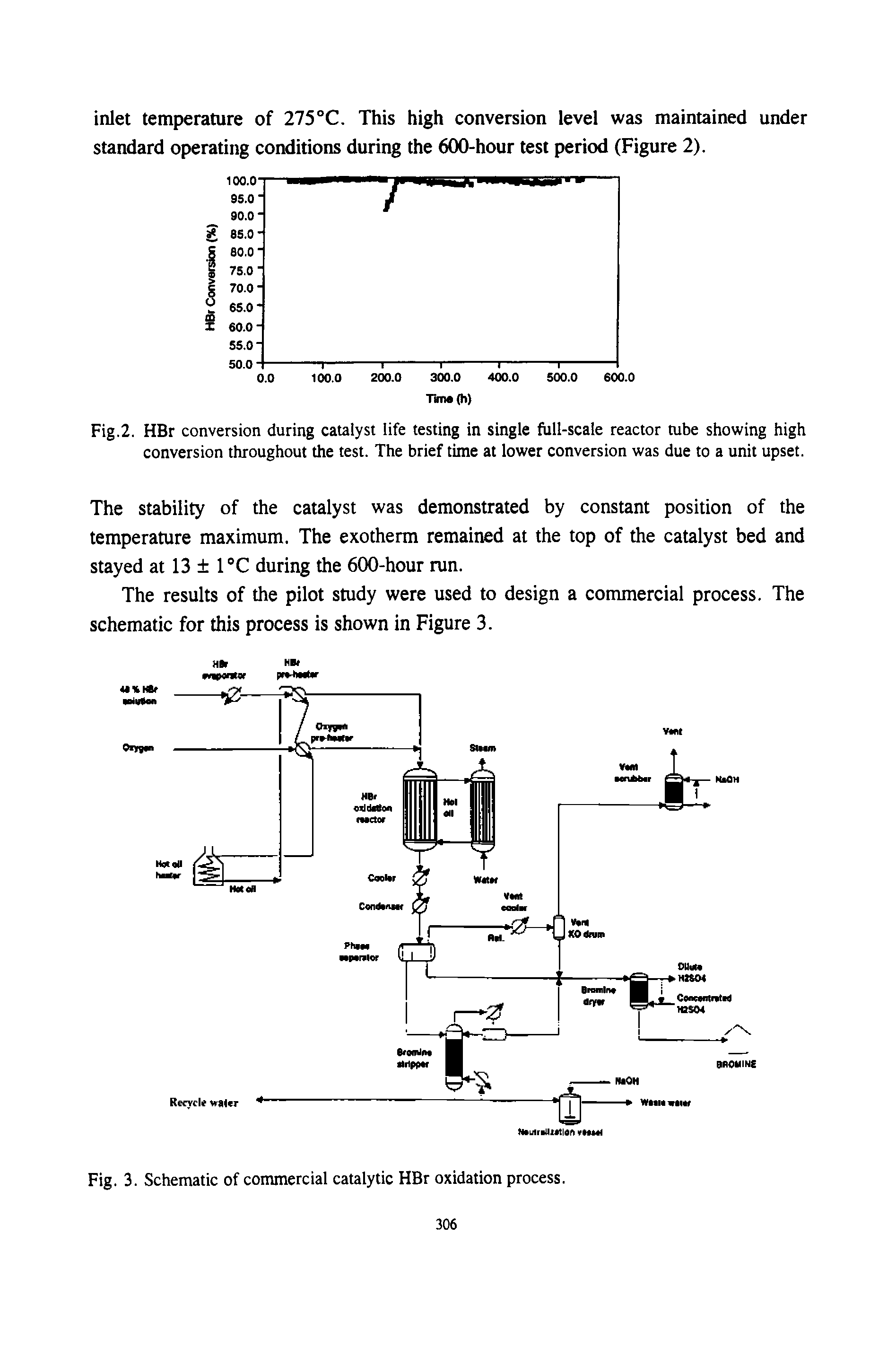Fig.2. HBr conversion during catalyst life testing in single full-scale reactor tube showing high conversion throughout the test. The brief time at lower conversion was due to a unit upset.