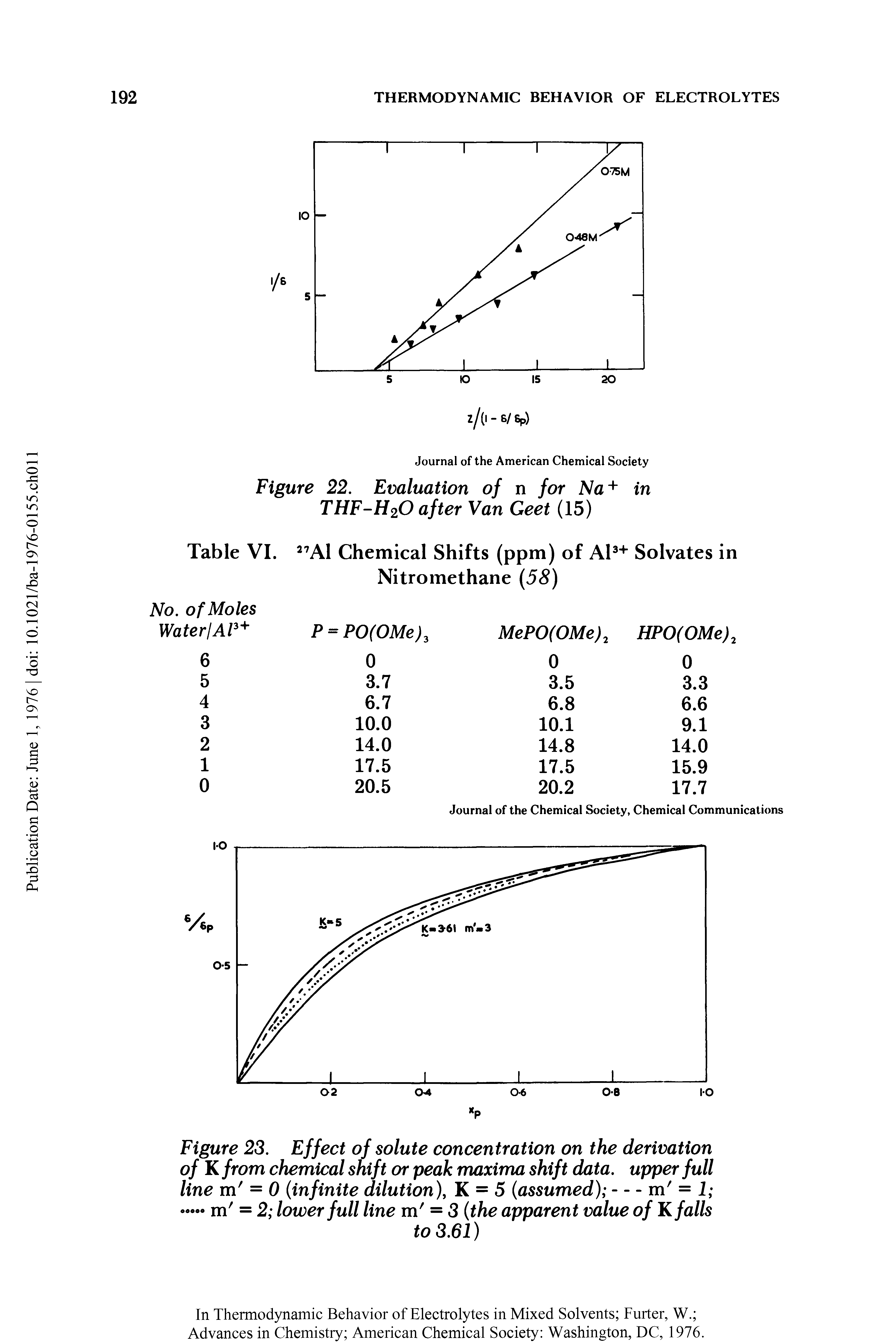 Figure 23. Effect of solute concentration on the derivation of K from chemical shift or peak maxima shift data, upper full line m = 0 (infinite dilution), K = 5 (assumed) — m = 1 . m = 2 lower full line m = 3 (the apparent value of K falls...