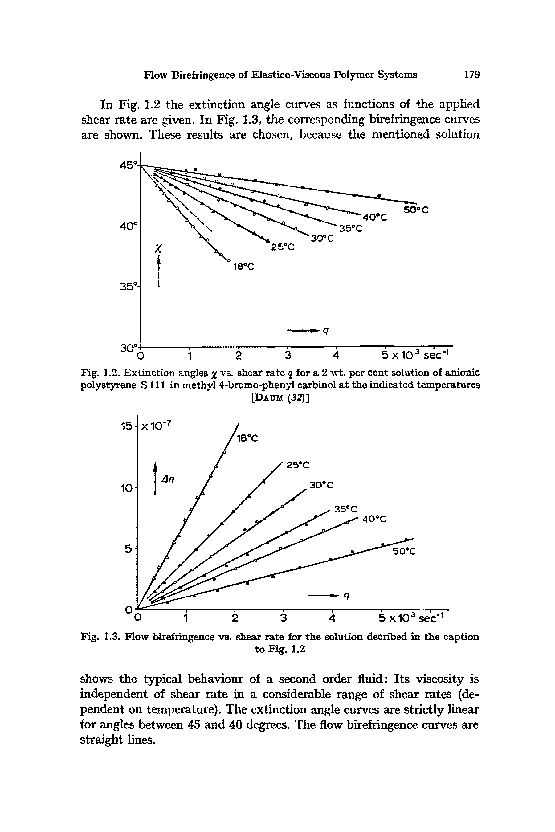 Fig. 1.2. Extinction angles % vs. shear rate q for a 2 wt. per cent solution of anionic polystyrene Sill in methyl 4-bromo-phenyl carbinol at the indicated temperatures...