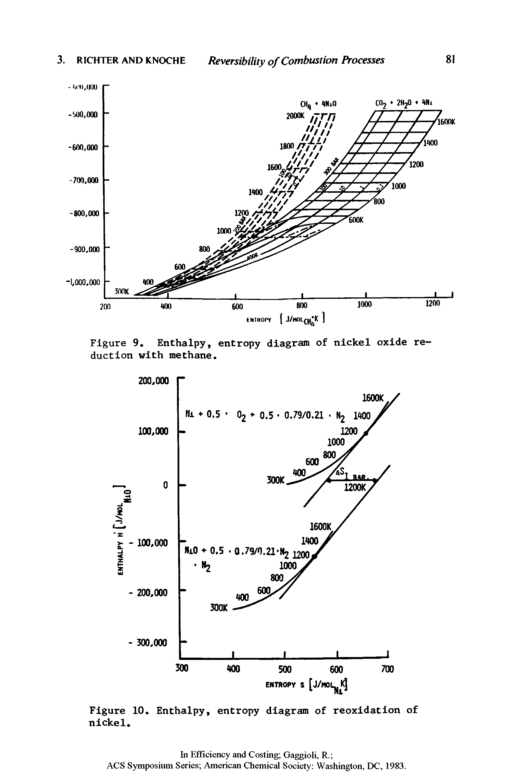 Figure 9. Enthalpy, entropy diagram of nickel oxide reduction with methane.