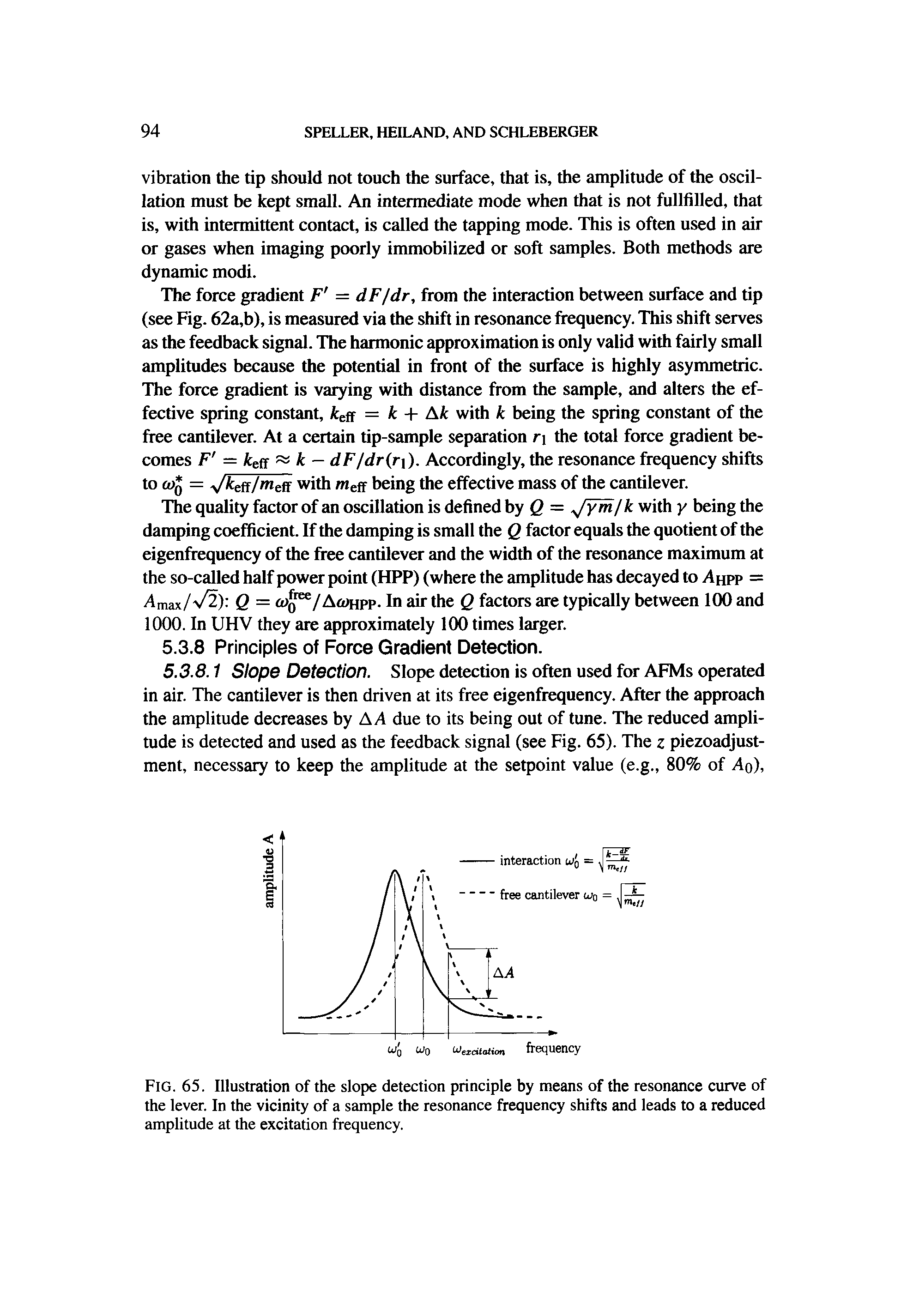 Fig. 65. Illustration of the slope detection principle by means of the resonance curve of the lever. In the vicinity of a sample the resonance ftequency shifts and leads to a reduced amplitude at the excitation frequency.