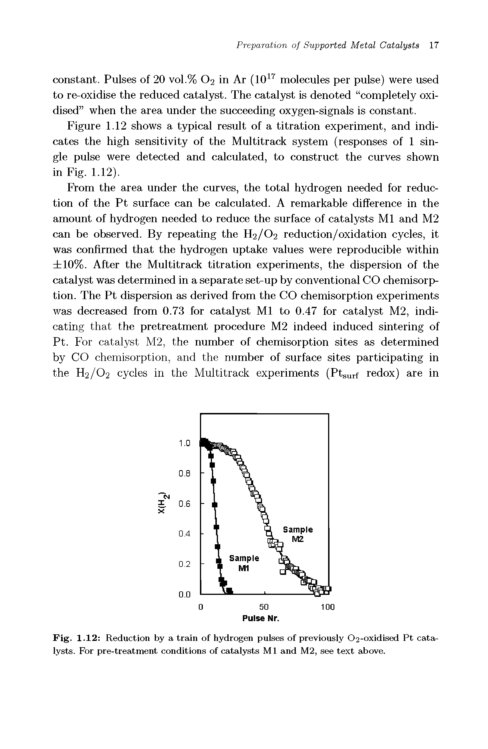 Fig. 1.12 Reduction by a train of hydrogen pulses of previously C>2-oxidised Pt catalysts. For pre-treatment conditions of catalysts Ml and M2, see text above.