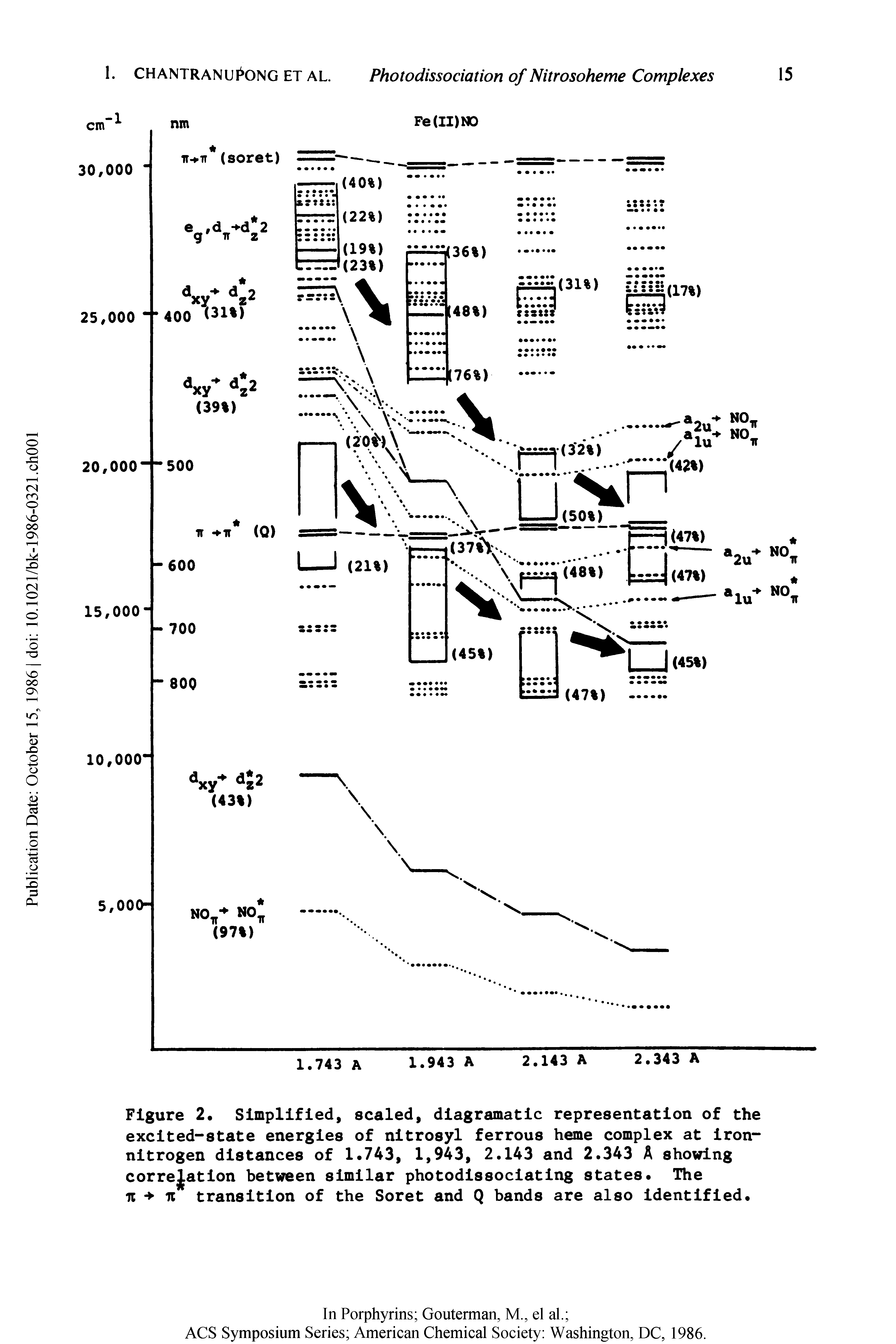 Figure 2. Simplified, scaled, dlagramatlc representation of the excited-state energies of nitrosyl ferrous heme complex at iron-nitrogen distances of 1.743, 1,943, 2.143 and 2.343 A showing correlation between similar photodissociating states. The 71 71 transition of the Soret and Q bands are also identified.