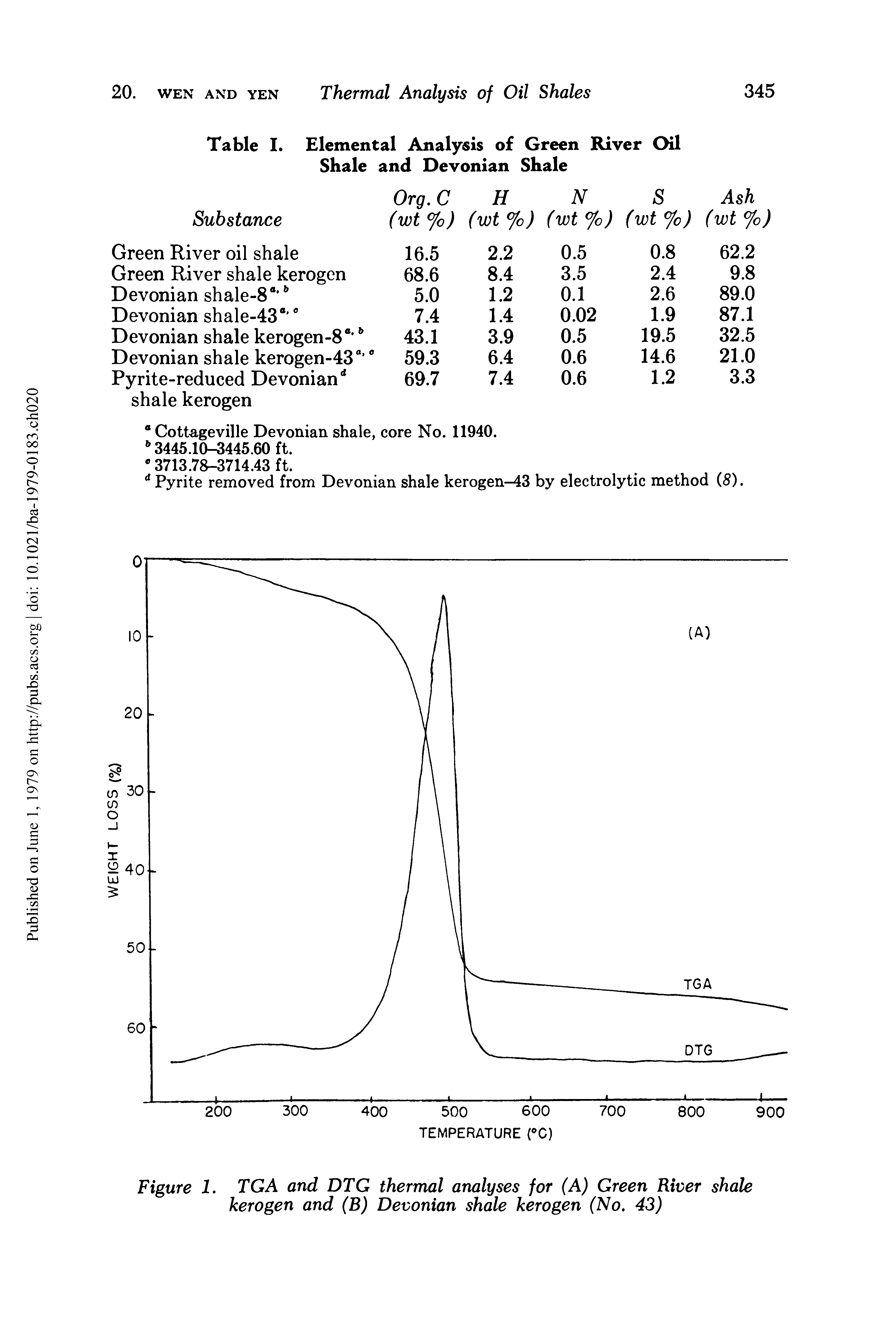 Figure 1. TGA and DTG thermal analyses for (A) Green River shale kerogen and (B) Devonian shale kerogen (No. 43)...