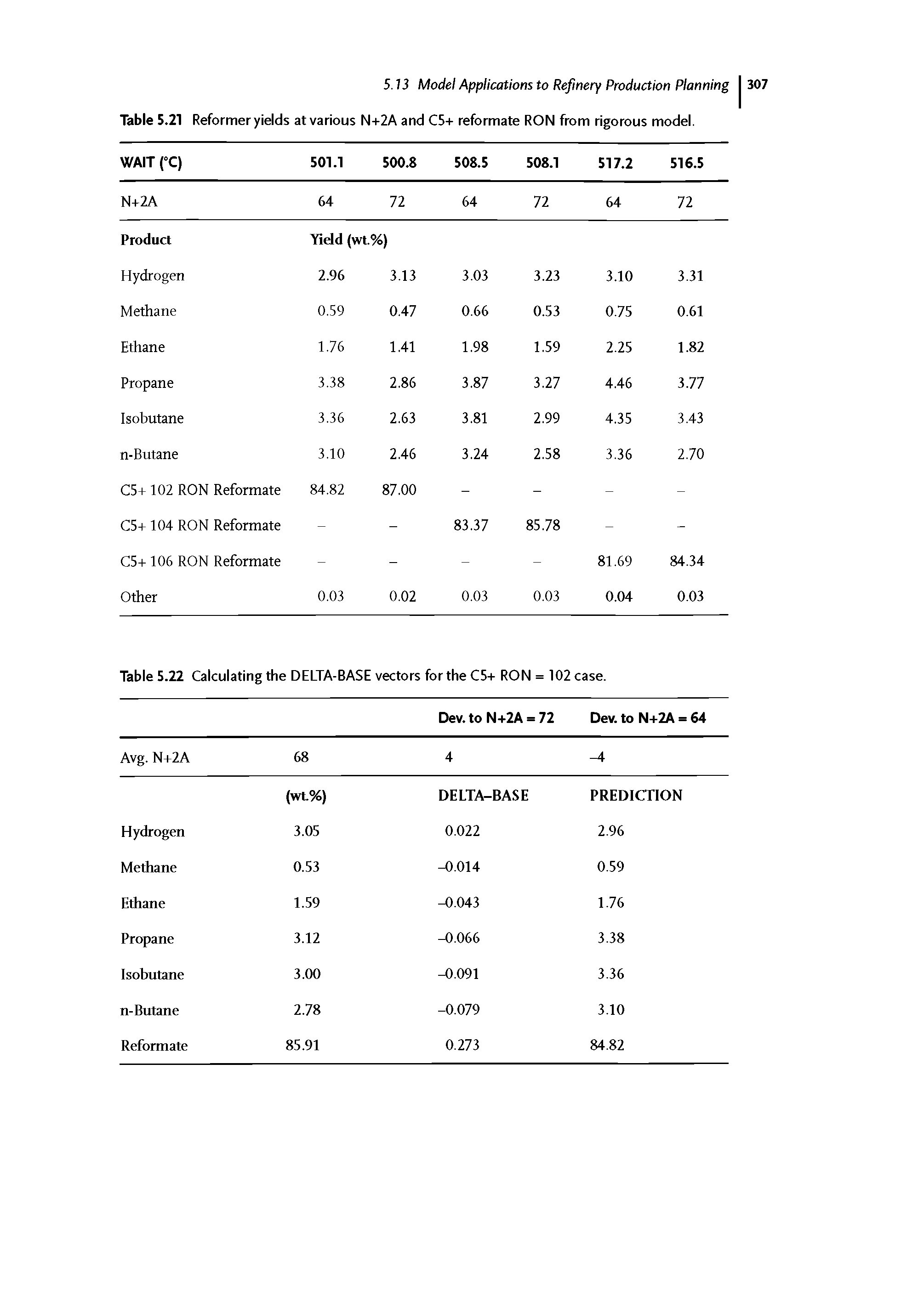 Table 5.22 Calculating the DELTA-BASE vectors for the C5-t RON = i 102 case. ...