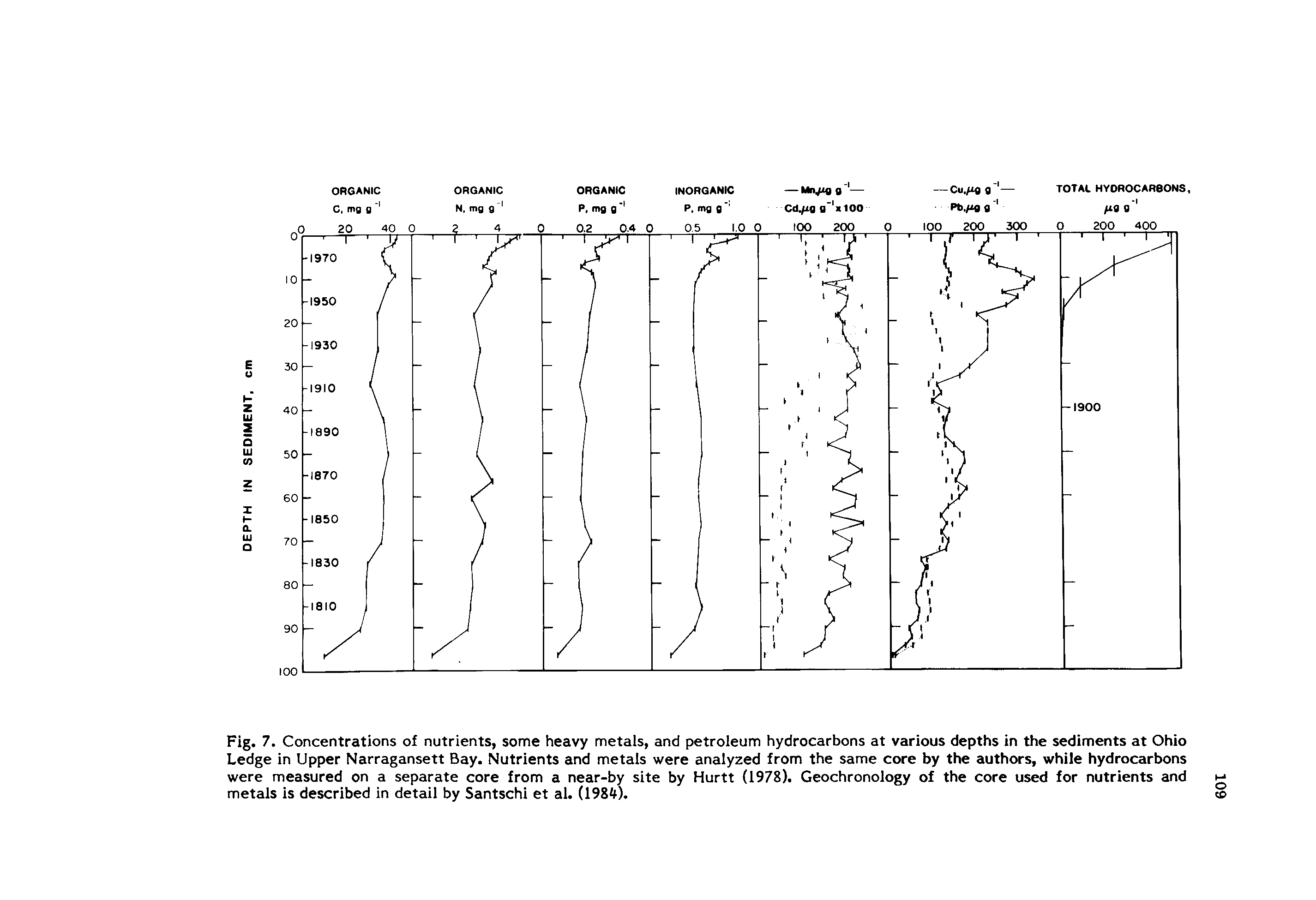 Fig. 7. Concentrations of nutrients, some heavy metals, and petroleum hydrocarbons at various depths in the sediments at Ohio Ledge in Upper Narragansett Bay. Nutrients and metals were analyzed from the same core by the authors, while hydrocarbons were measured on a separate core from a near-by site by Hurtt (1978). Geochronology of the core used for nutrients and metals is described in detail by Santschi et al. (198< ).