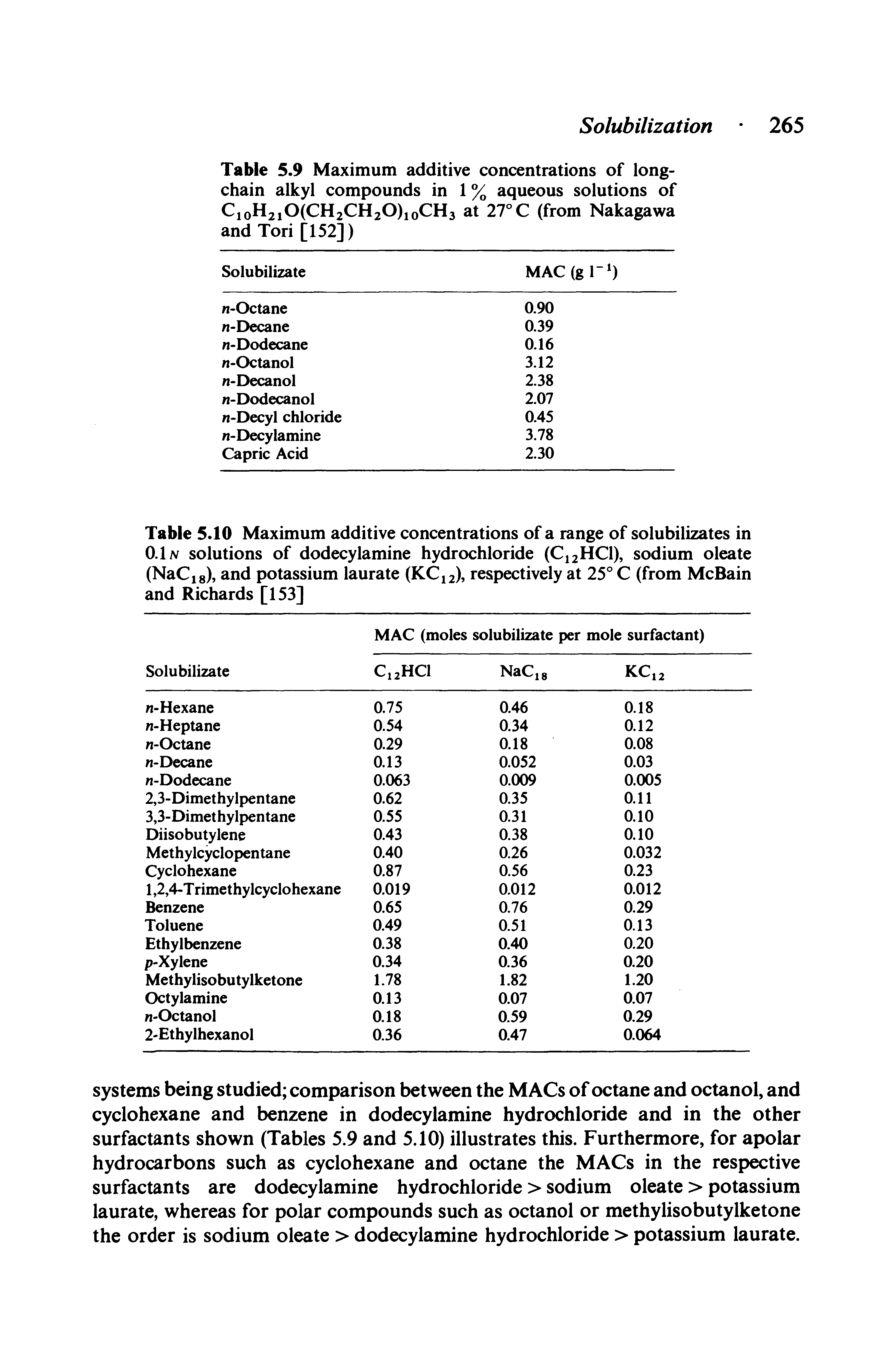 Table 5.10 Maximum additive concentrations of a range of solubilizates in O.In solutions of dodecylamine hydrochloride (C12HCI), sodium oleate ...