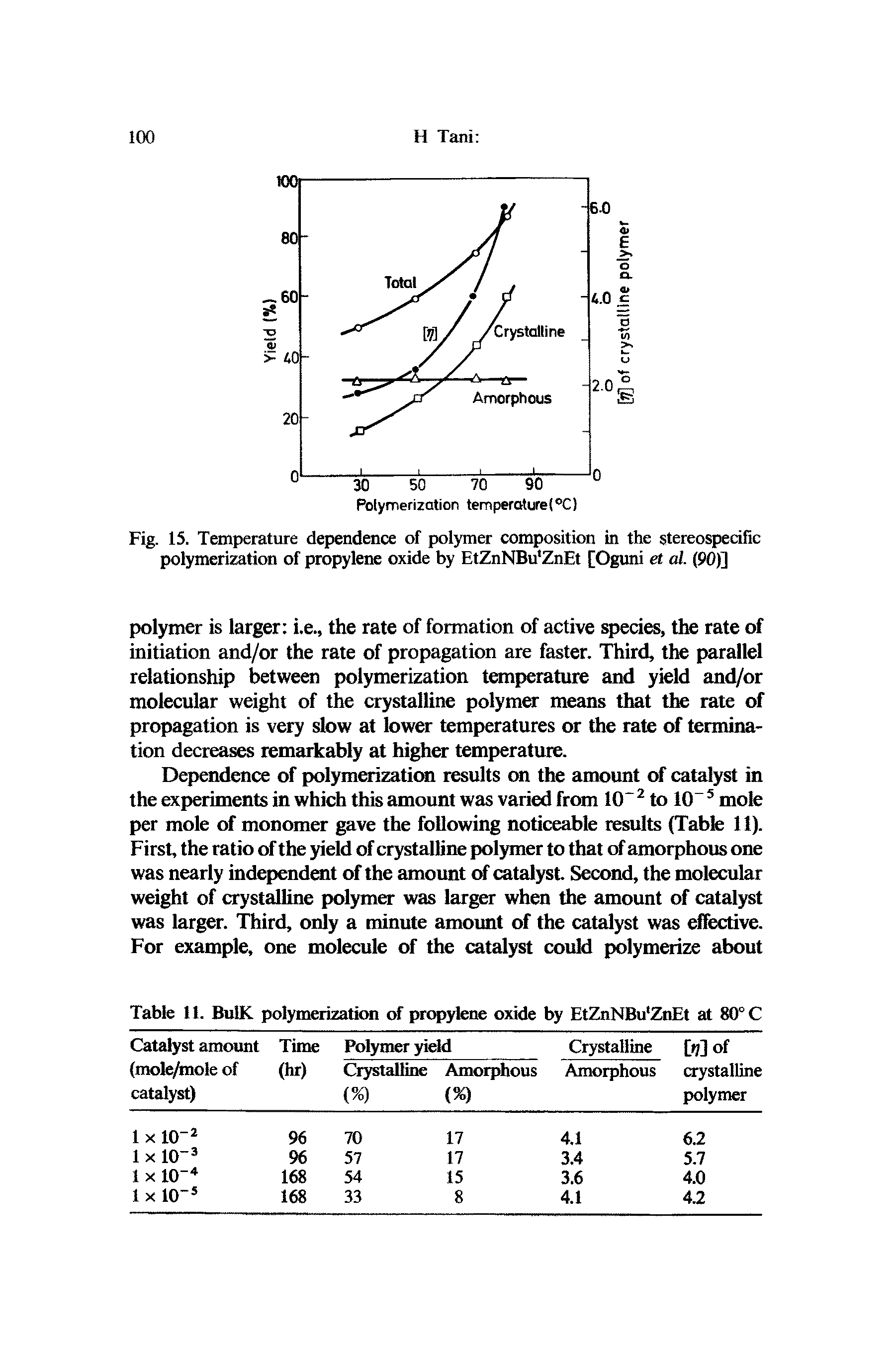 Fig. 15. Temperature dependence of polymer composition in the stereospecific polymerization of propylene oxide by EtZnNBu ZnEt [Oguni el. al. (90)]...