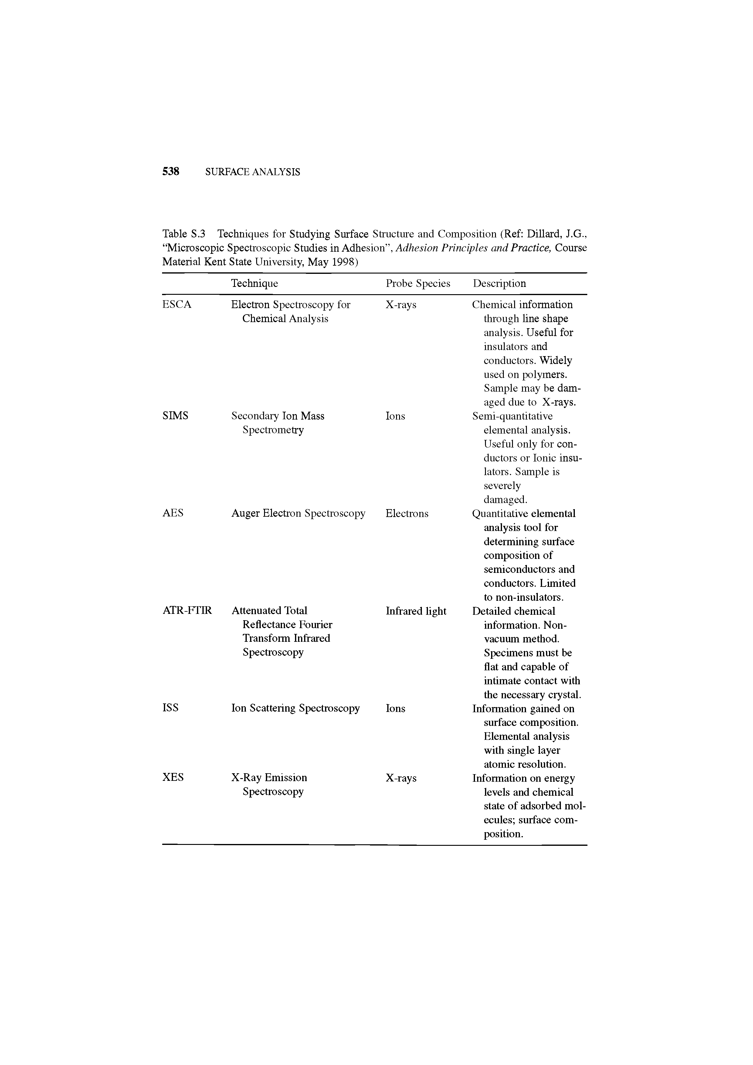 Table S.3 Techniques for Studying Surface Structure and Composition (Ref Dillard, J.G., Microscopic Spectroscopic Studies in Adhesion , Adhesion Principles and Practice, Course Material Kent State University, May 1998)...