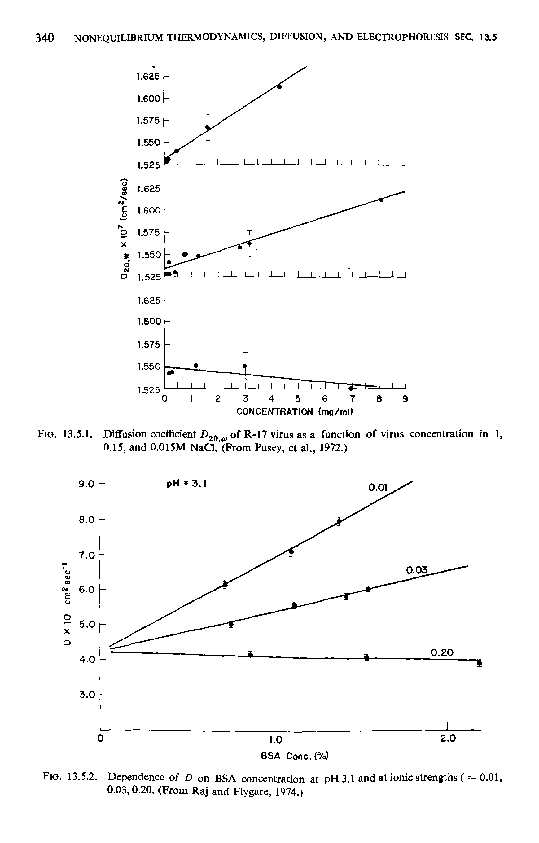 Fig. 13.5.1. Diffusion coefficient Z>2 0 of R-17 virus as a function of virus concentration in 1, 0.15, and 0.015M NaCl. (From Pusey, et al., 1972.)...