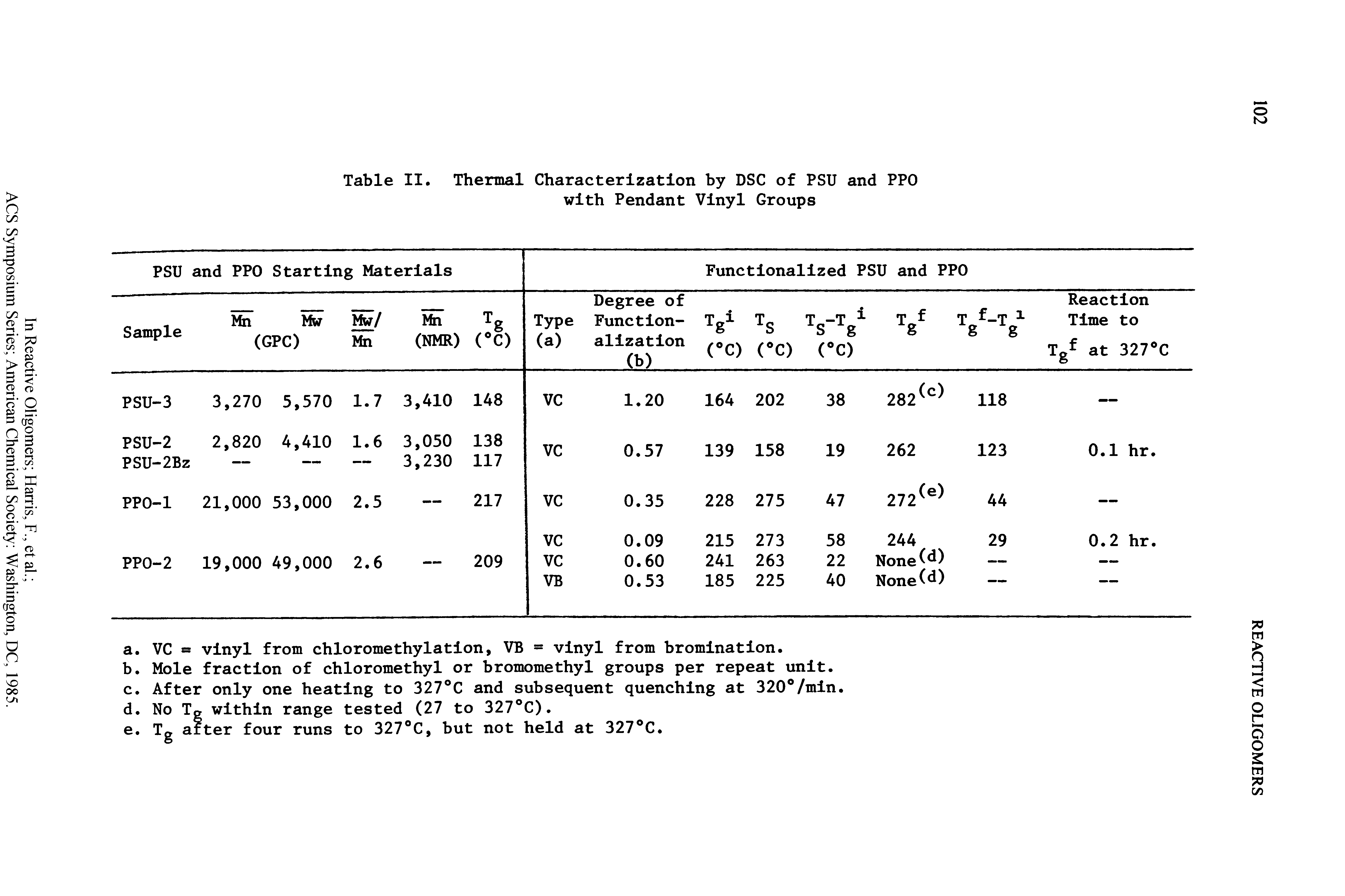 Table II. Thermal Characterization by DSC of PSU and PPO with Pendant Vinyl Groups...