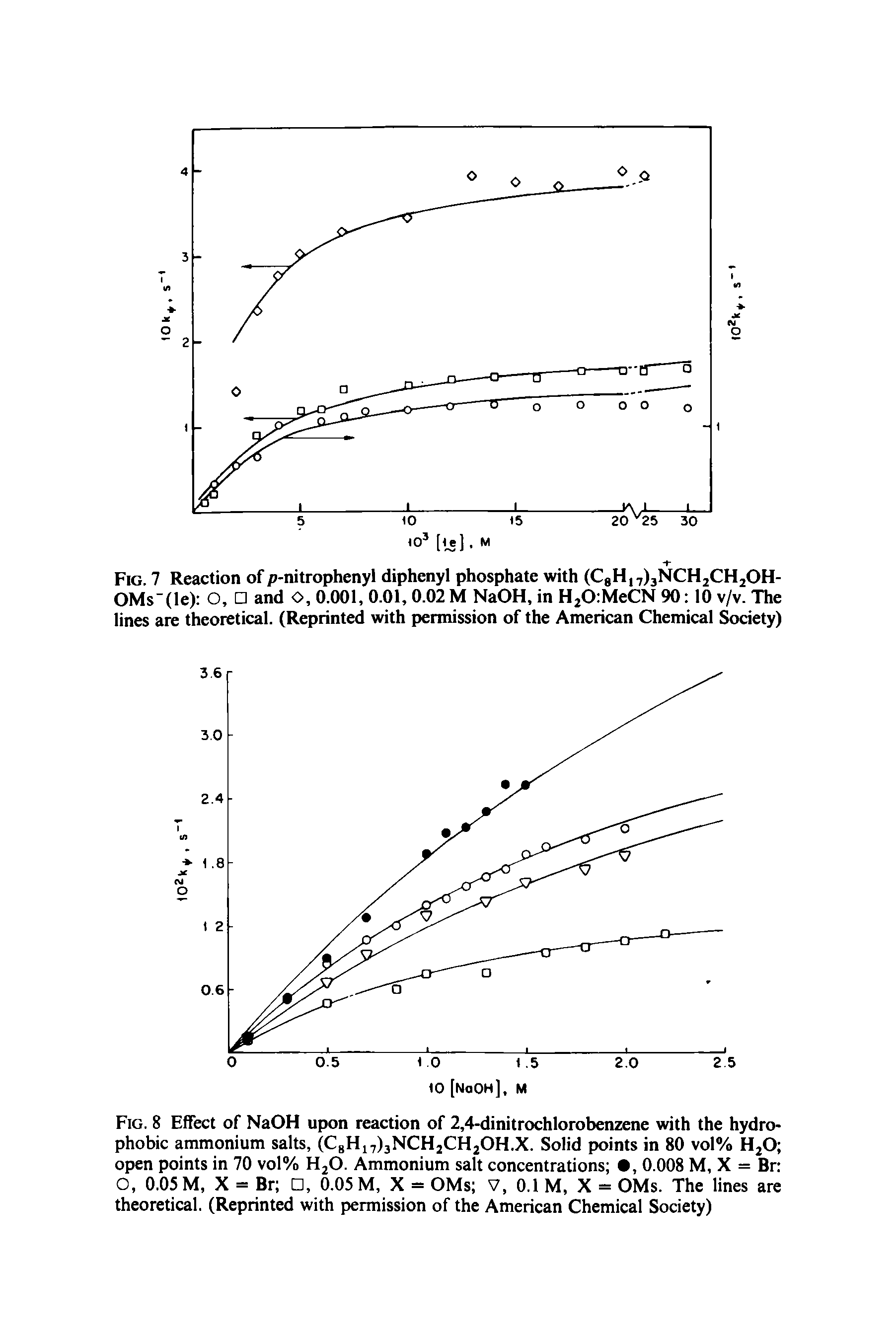 Fig. 8 Effect of NaOH upon reaction of 2,4-dinitrochlorobenzene with the hydro-phobic ammonium salts, (C H17)3NCH2CH2OH.X. Solid points in 80 vol% H2Oj open points in 70 vol% H20. Ammonium salt concentrations , 0.008 M, X = Br O, 0.05 M, X = Br , 0.05 M, X = OMs V, 0.1 M, X = OMs. The lines are theoretical. (Reprinted with permission of the American Chemical Society)...