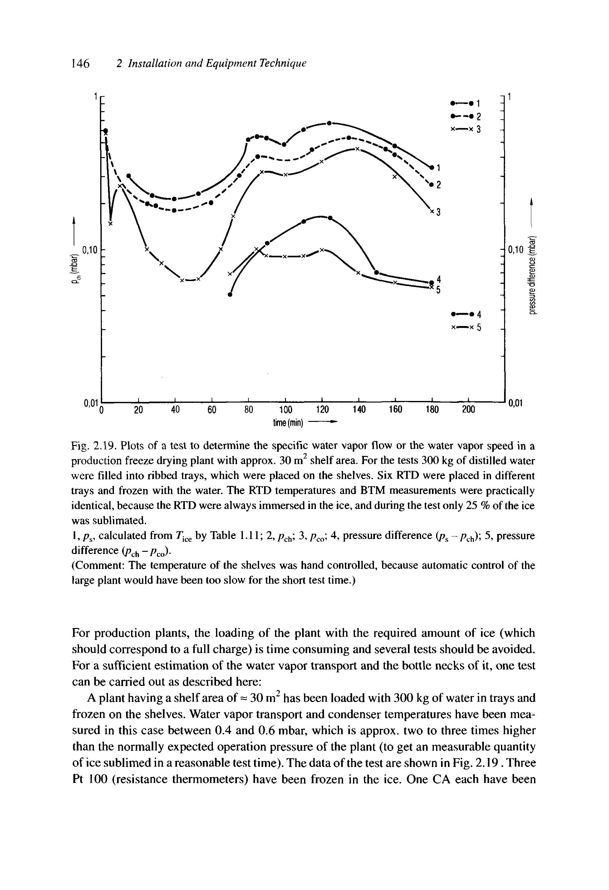 Fig. 2.19. Plots of a test to determine the specific water vapor flow or the water vapor speed in a production freeze drying plant with approx. 30 m2 shelf area. For the tests 300 kg of distilled water were filled into ribbed trays, which were placed on the shelves. Six RTD were placed in different trays and frozen with the water. The RTD temperatures and BTM measurements were practically identical, because the RTD were always immersed in the ice, and during the test only 25 % of the ice was sublimated.