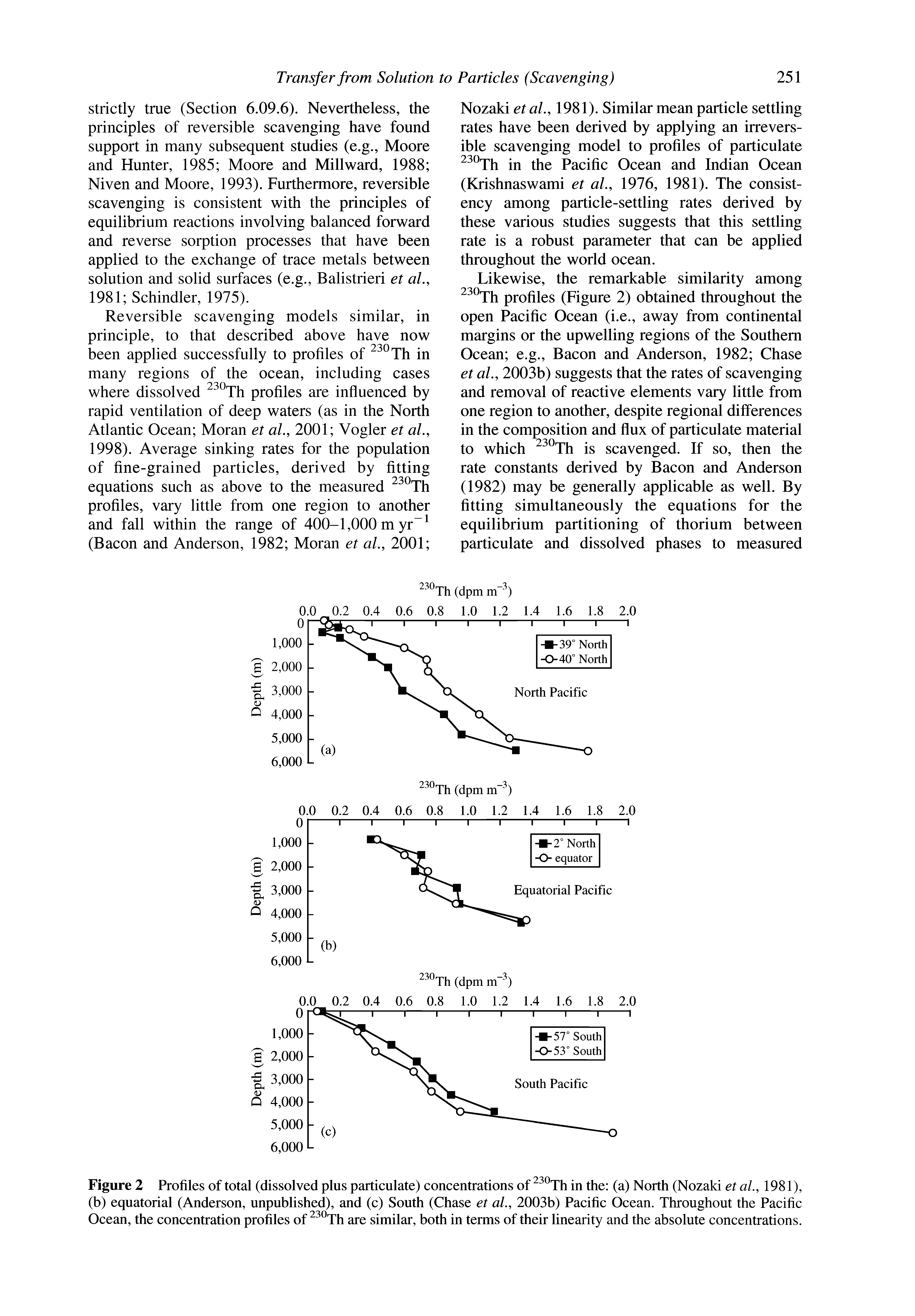 Figure 2 Profiles of total (dissolved plus particulate) concentrations of °Th in the (a) North (Nozaki et ai, 1981), (b) equatorial (Anderson, unpublished), and (c) South (Chase et aL, 2003b) Pacific Ocean. Throughout the Pacific Ocean, the concentration profiles of Th are similar, both in terms of their linearity and the absolute concentrations.