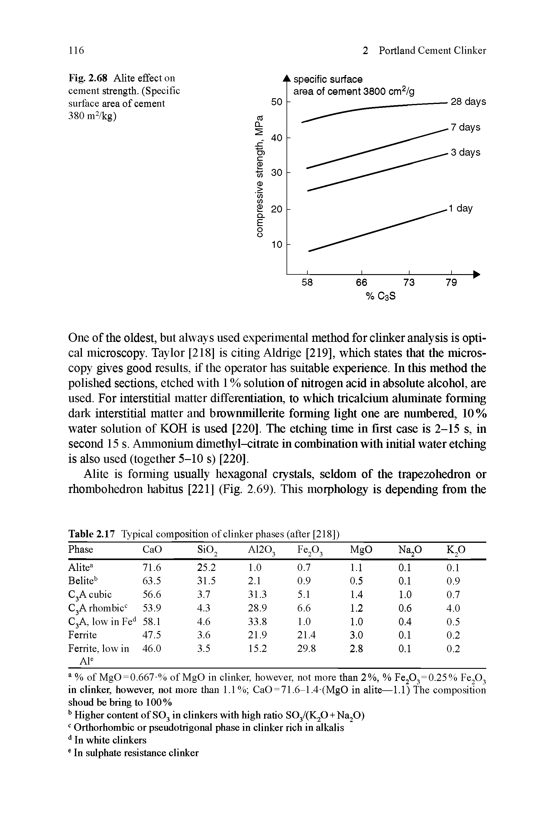 Fig. 2.68 Alite effect on cement strength. (Specific surface area of cement 380 mVkg)...