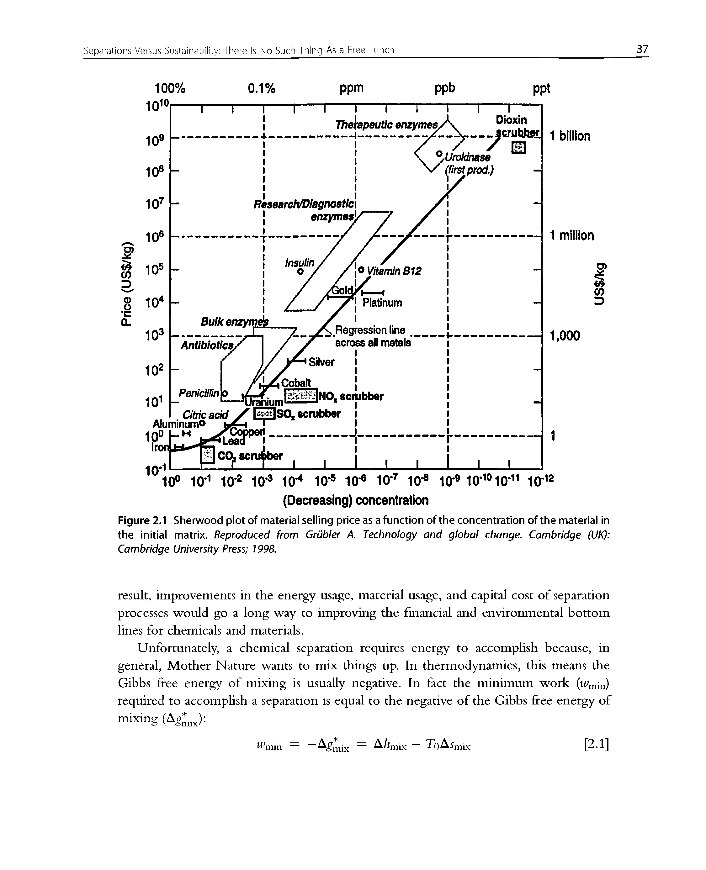 Figure 2.1 Sherwood plot of material selling price as a function of the concentration of the material in the initial matrix. Reproduced from Grubler A. Technology and global change. Cambridge (UK) Cambridge University Press 1998.