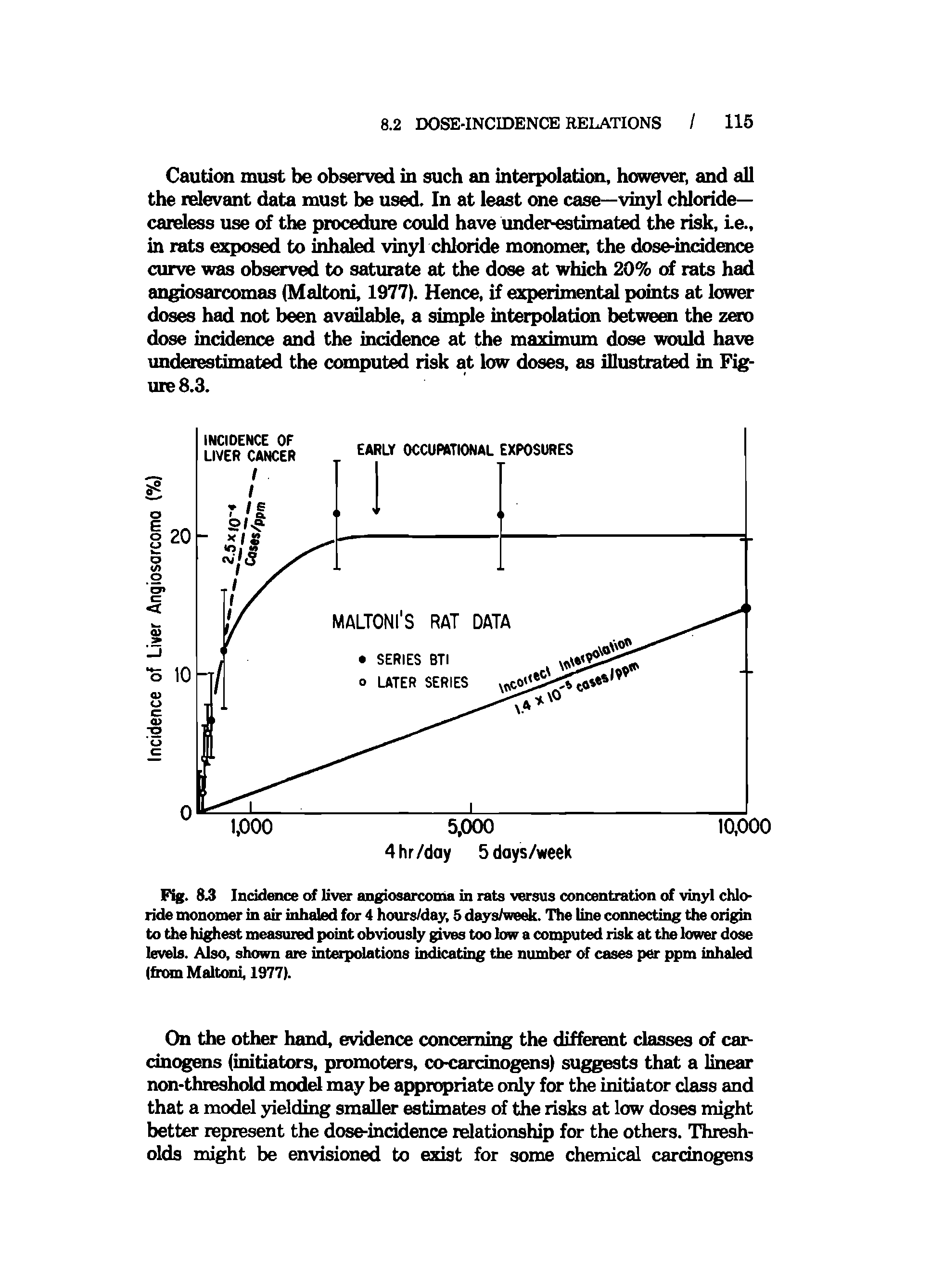 Fig. 8.3 Incidence of liver angiosorcouia in rats versus concentration of vinyl chloride monomer in air inhaled for 4 hours/day, 5 days/week. The line connecting the origin to the highest measured point obviously gives too low a computed risk at the lower dose levels. Also, shown are int polations indicating the number of cases per ppm inhaled (fixun Maltoni, 1977).
