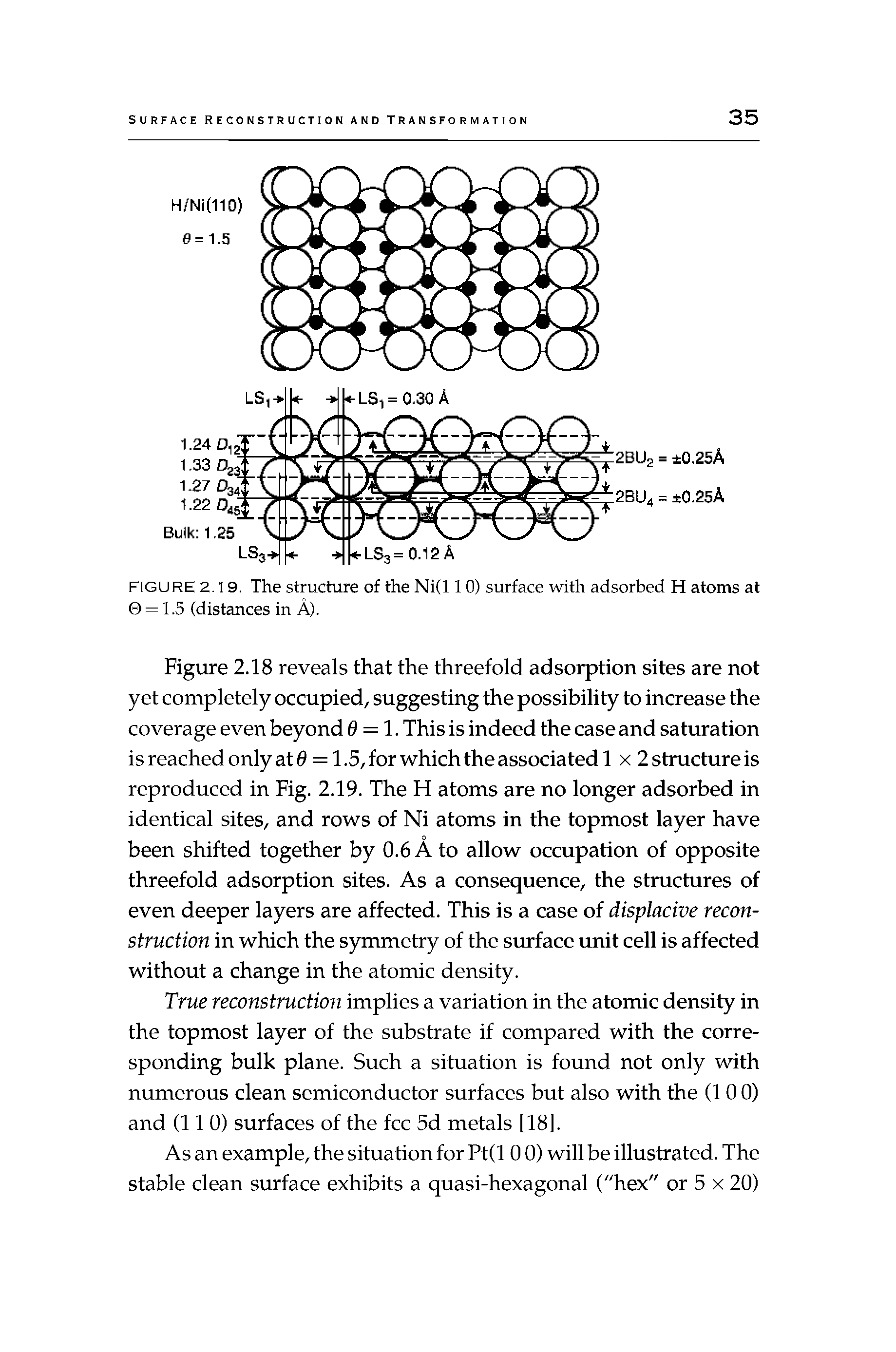 Figure 2.18 reveals that the threefold adsorption sites are not yet completely occupied, suggesting the possibility to increase the coverage even beyond 0 = 1. This is indeed the case and saturation is reached only at0 = 1.5,forwhichtheassociatedl x 2structureis reproduced in Fig. 2.19. The H atoms are no longer adsorbed in identical sites, and rows of Ni atoms in the topmost layer have been shifted together by 0.6 A to allow occupation of opposite threefold adsorption sites. As a consequence, the structures of even deeper layers are affected. This is a case of displacive reconstruction in which the symmetry of the surface unit cell is affected without a change in the atomic density.
