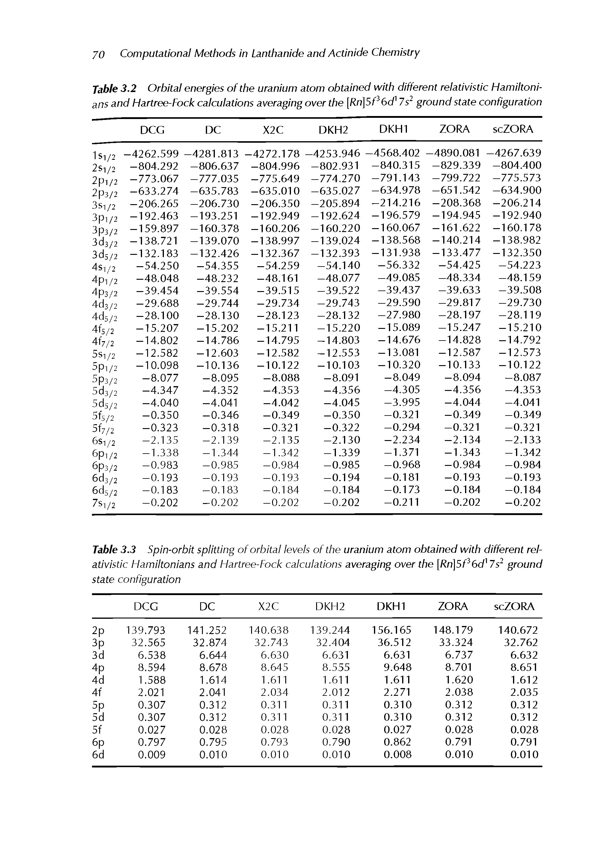 Table 3.3 Spin-orbit splitting of orbital levels of the uranium atom obtained with different relativistic Hamiltonians and Hartree-Fock calculations averaging over the [Rn]5P6d iP ground state configuration...