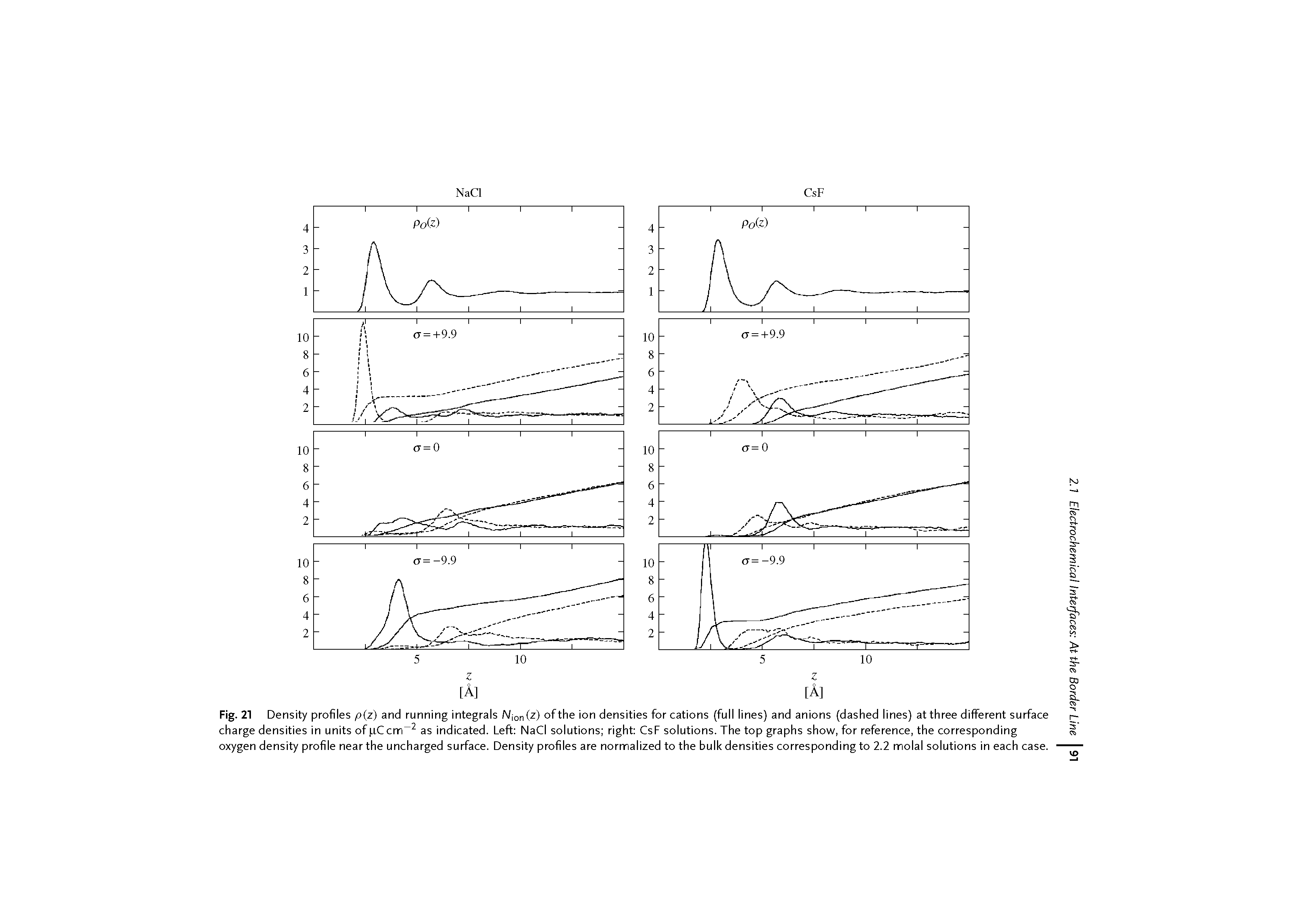 Fig. 21 Density profiles p z) and running integrals Njo (z) of the ion densities for cations (full lines) and anions (dashed lines) at three different surface charge densities in units of pCcm as indicated. Left NaCi solutions right CsF solutions. The top graphs show, for reference, the corresponding oxygen density profile near the uncharged surface. Density profiles are normalized to the bulk densities corresponding to 2.2 molal solutions in each case.