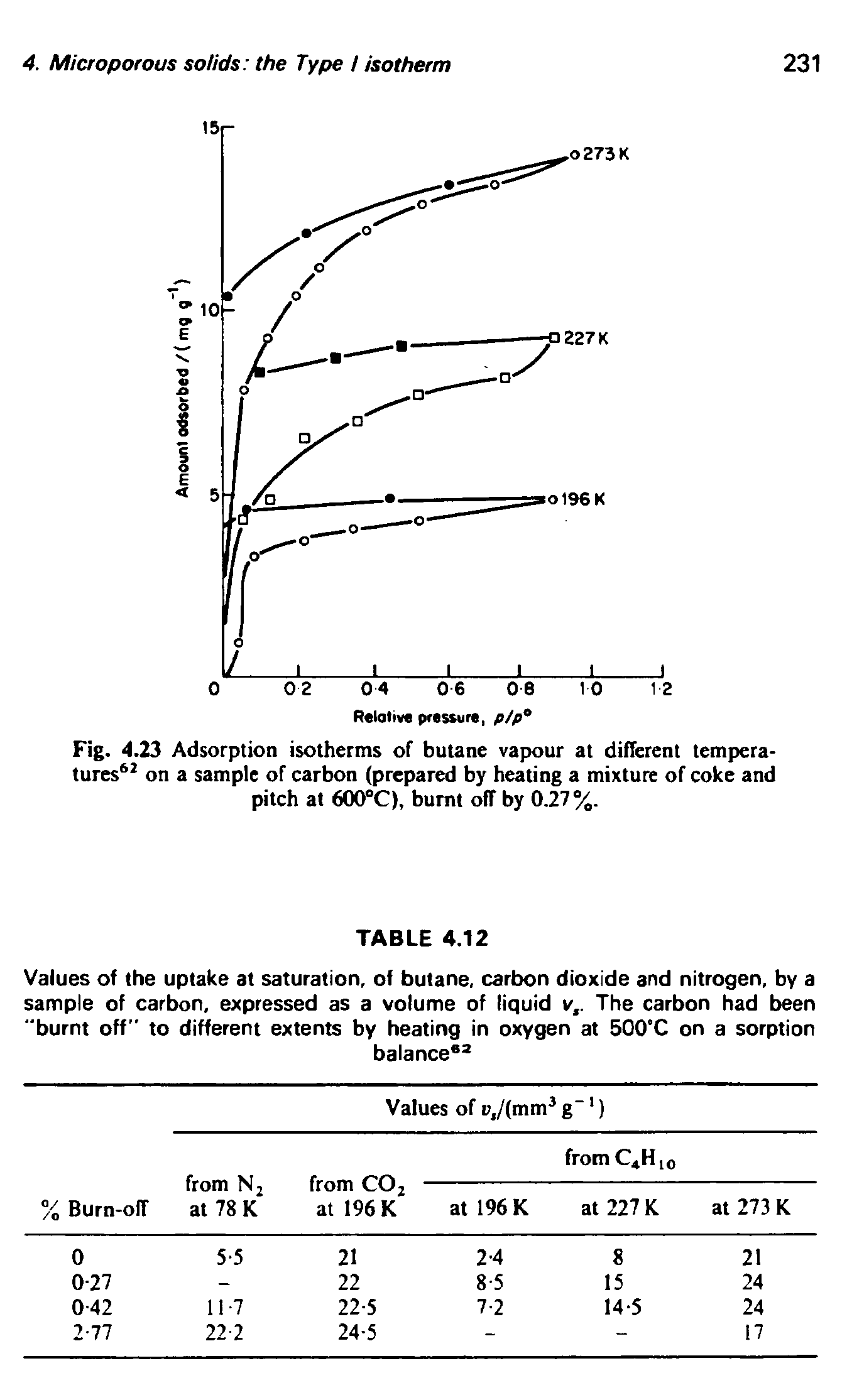 Fig. 4.23 Adsorption isotherms of butane vapour at difTerent temperatures on a sample of carbon (prepared by heating a mixture of coke and pitch at 600°C), burnt off by 0.27%.