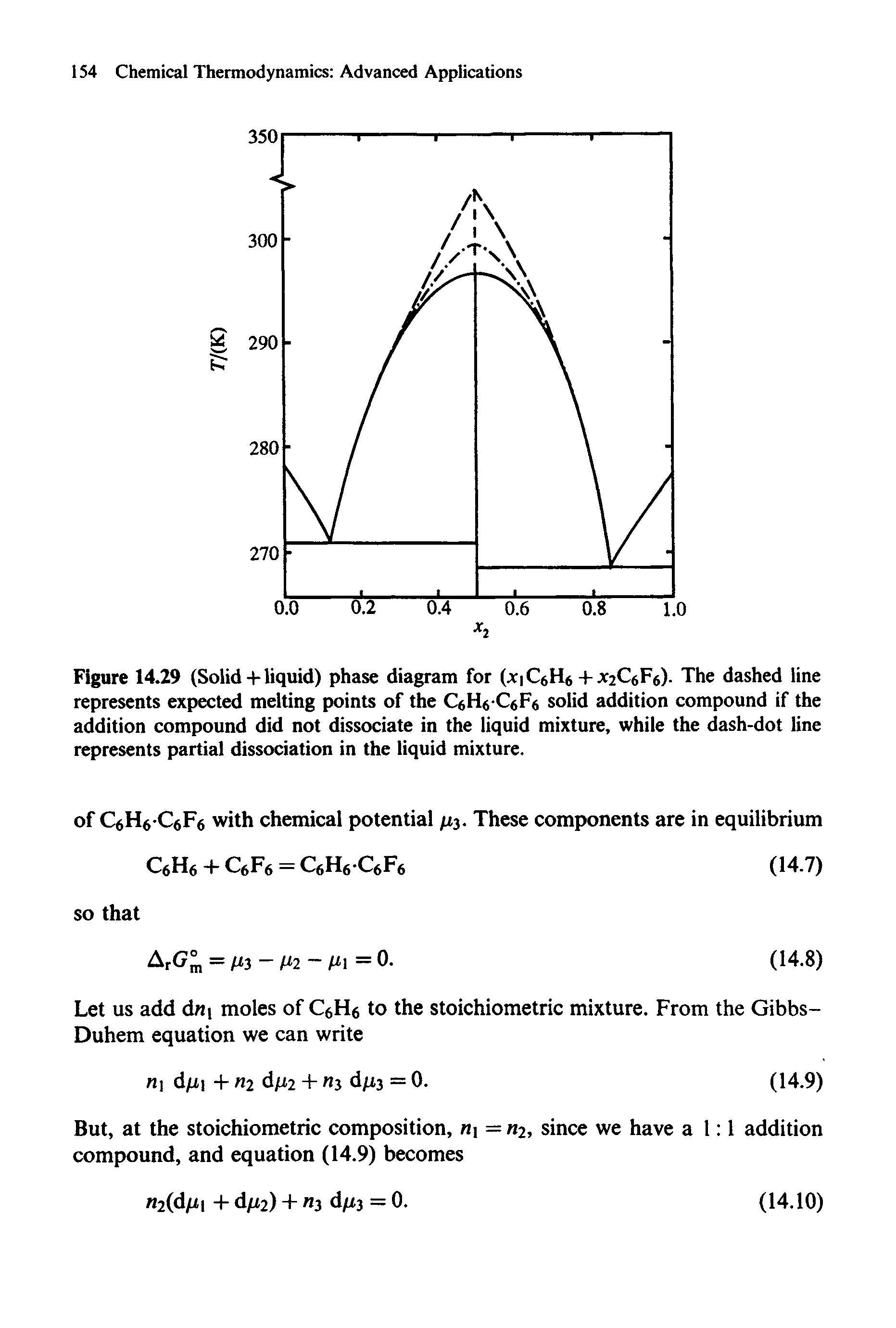 Figure 14.29 (Solid + liquid) phase diagram for (xi C6H6 + X2C6F6). The dashed line represents expected melting points of the QHa-QF solid addition compound if the addition compound did not dissociate in the liquid mixture, while the dash-dot line represents partial dissociation in the liquid mixture.