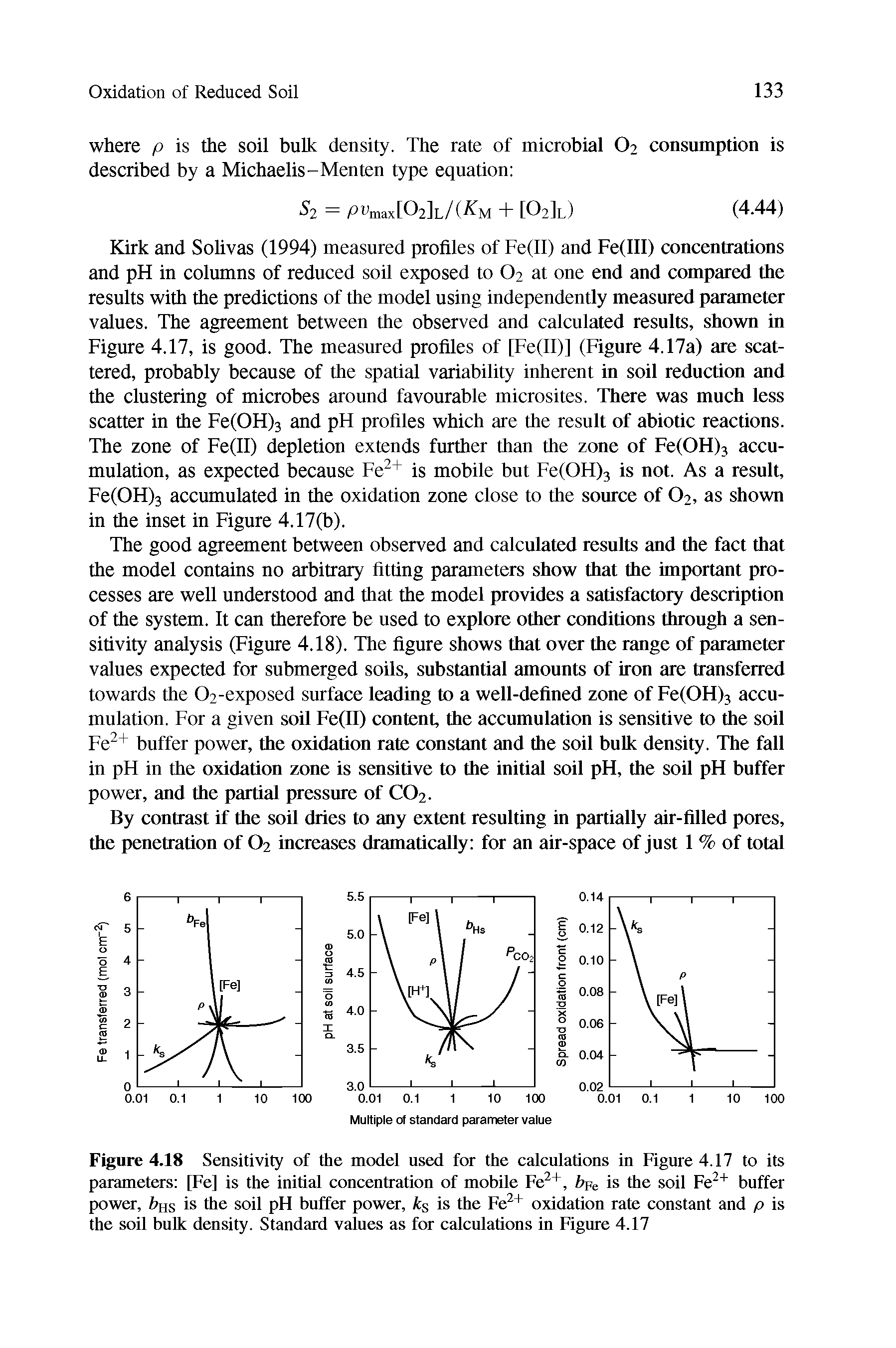 Figure 4.18 Sensitivity of the model used for the calculations in Figure 4.17 to its parameters [Fe] is the initial concentration of mobile Fe +, i>Fe is the soil Fe buffer power, i>HS is the soil pH buffer power, is the Fe + oxidation rate constant and p is the soil bulk density. Standard values as for calculations in Figure 4.17...