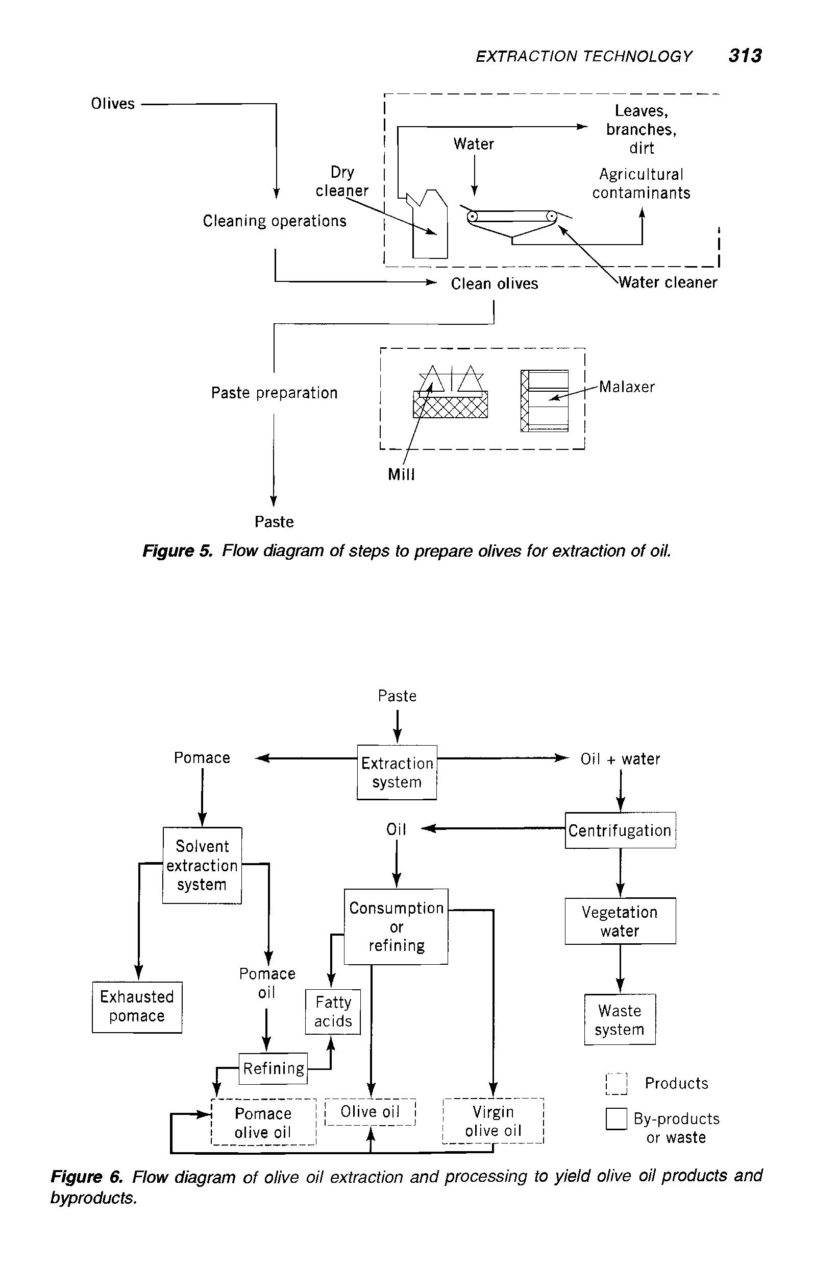 Figure 6. Flow diagram of olive oil extraction and processing to yield olive oil products and byproducts.