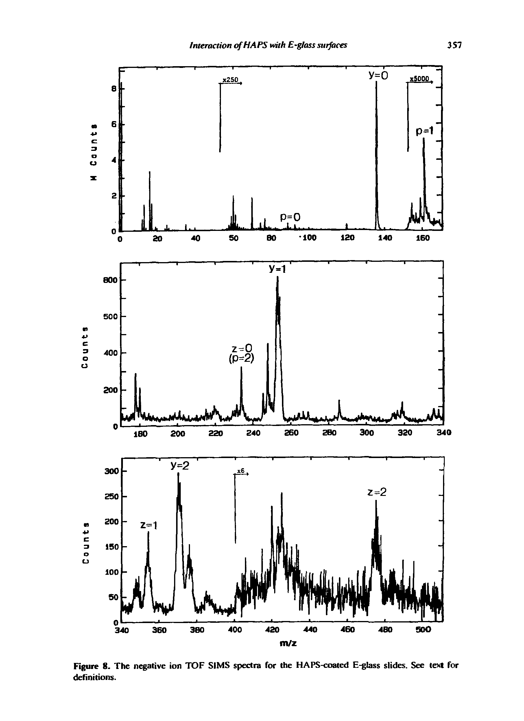 Figure 8. The negative ion TOF SIMS spectra for the HAPS-coated E-glass slides. See text for definitions.
